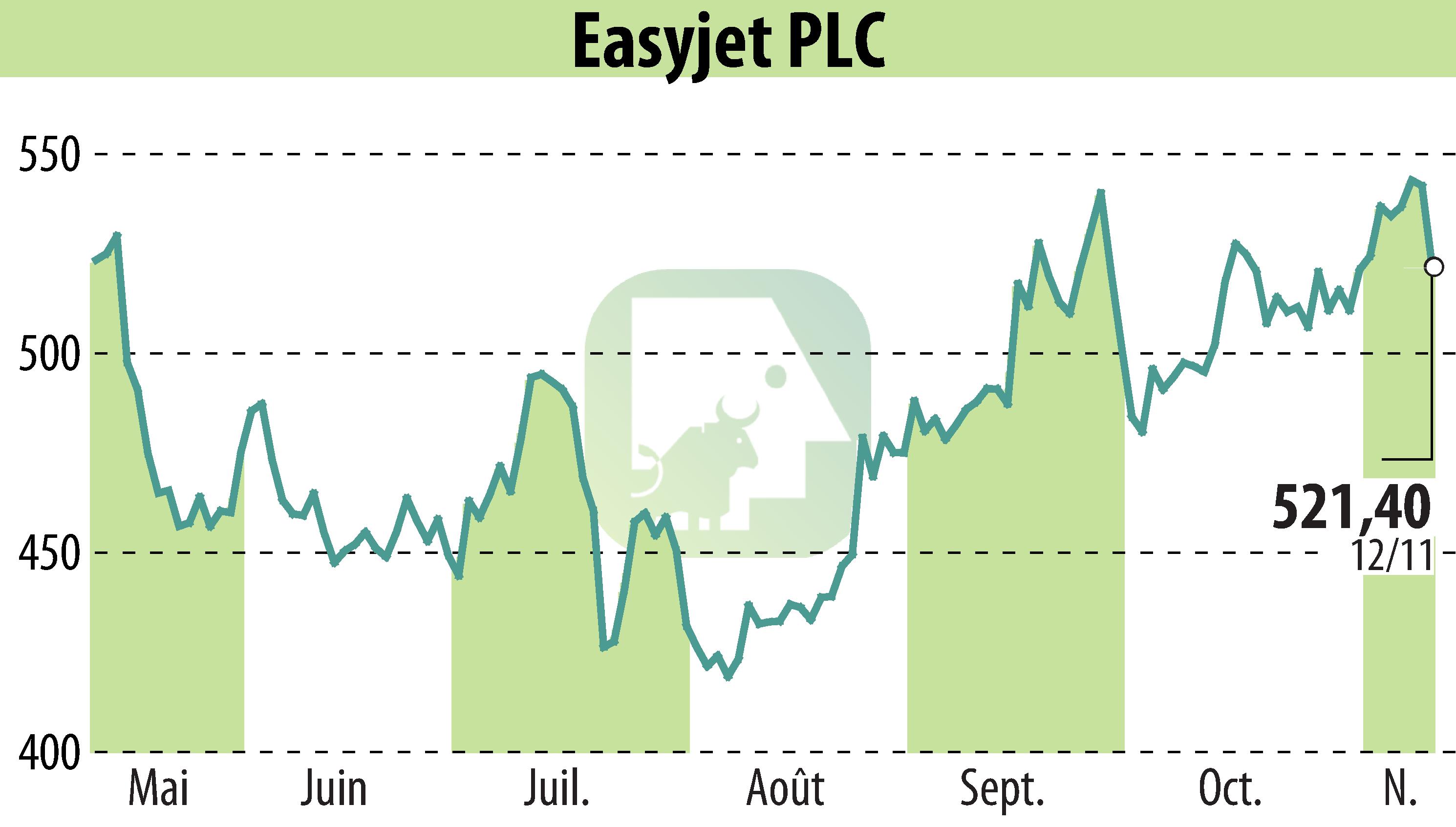 Stock price chart of EasyJet (EBR:EZJ) showing fluctuations.