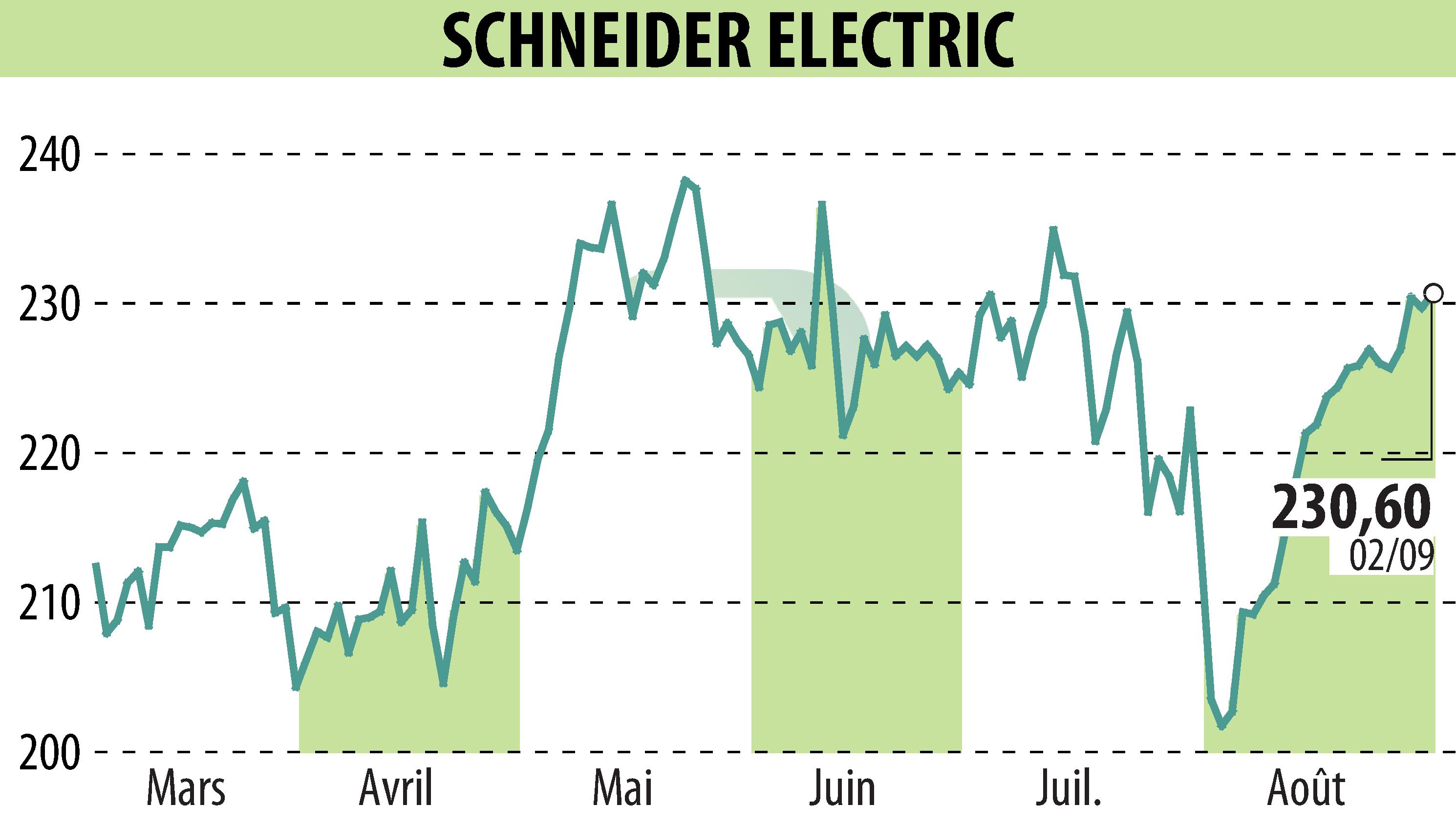 Stock price chart of SCHNEIDER ELECTRIC (EPA:SU) showing fluctuations.