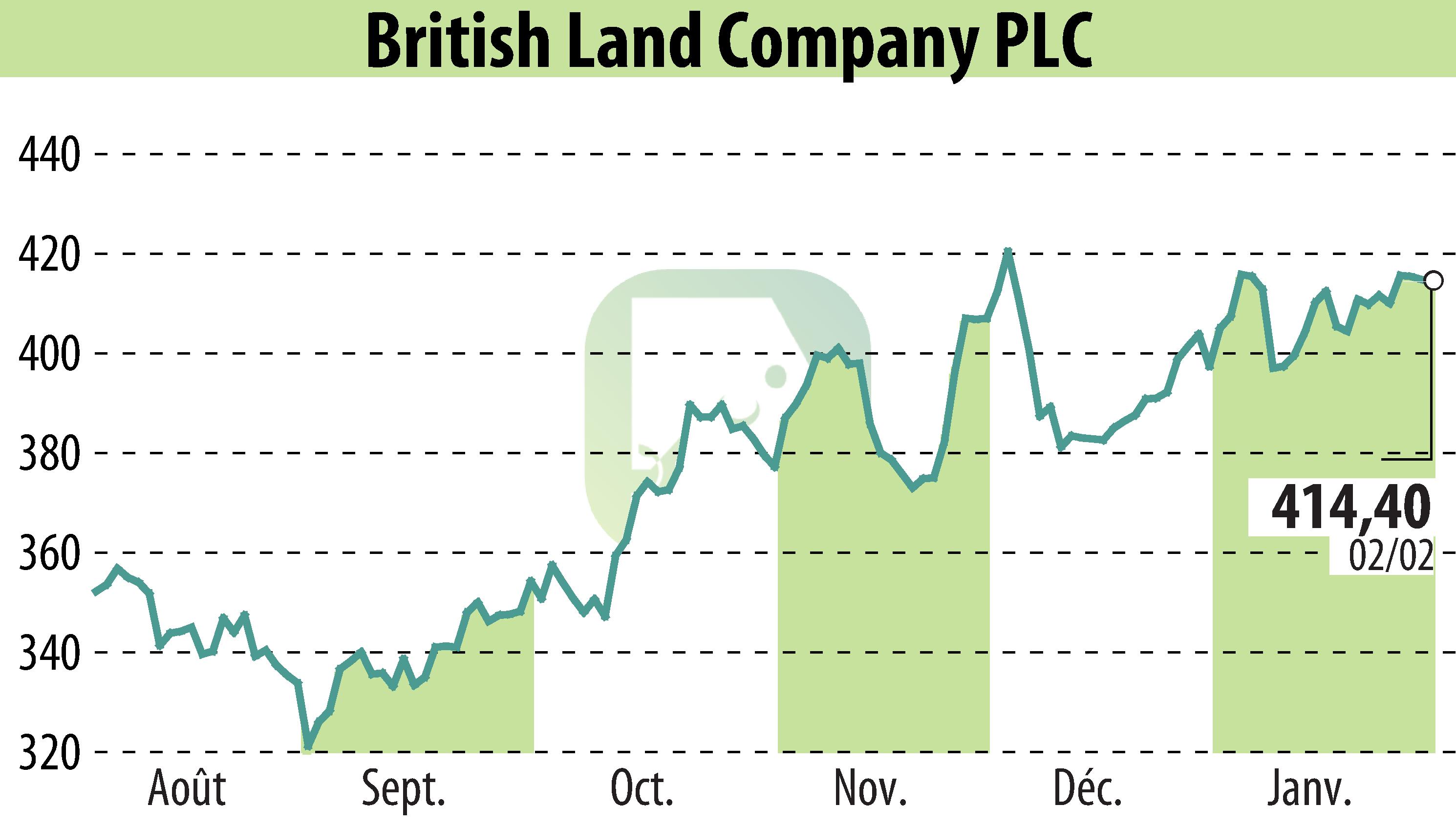Graphique de l'évolution du cours de l'action British Land (EBR:BLND).