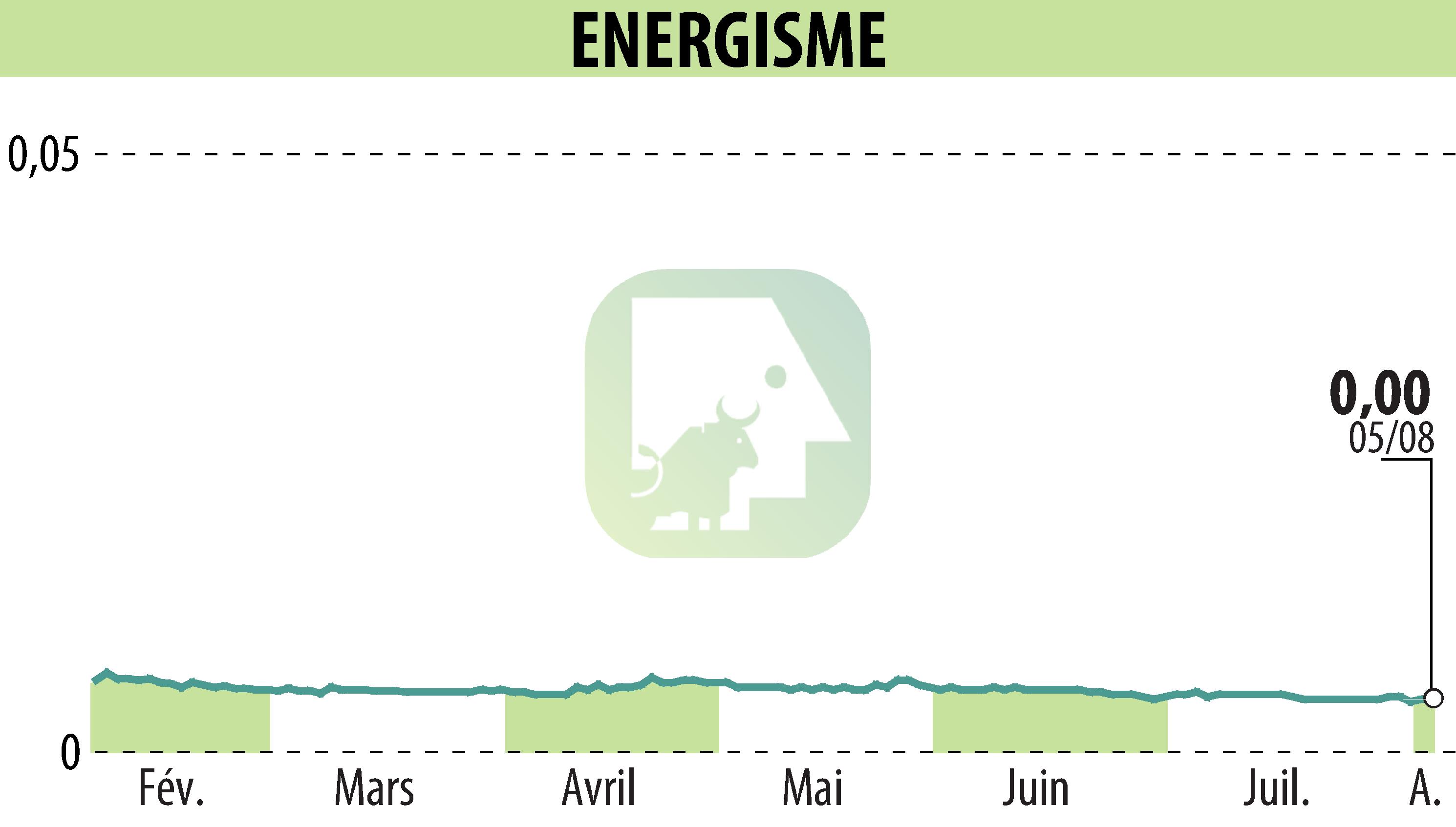 Stock price chart of ENERGISME (EPA:ALNRG) showing fluctuations.