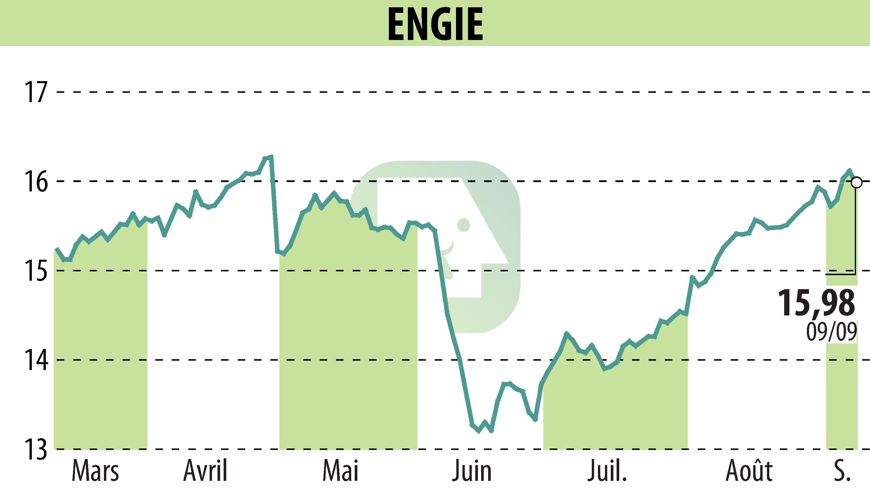 Graphique de l'évolution du cours de l'action ENGIE (EPA:ENGI).