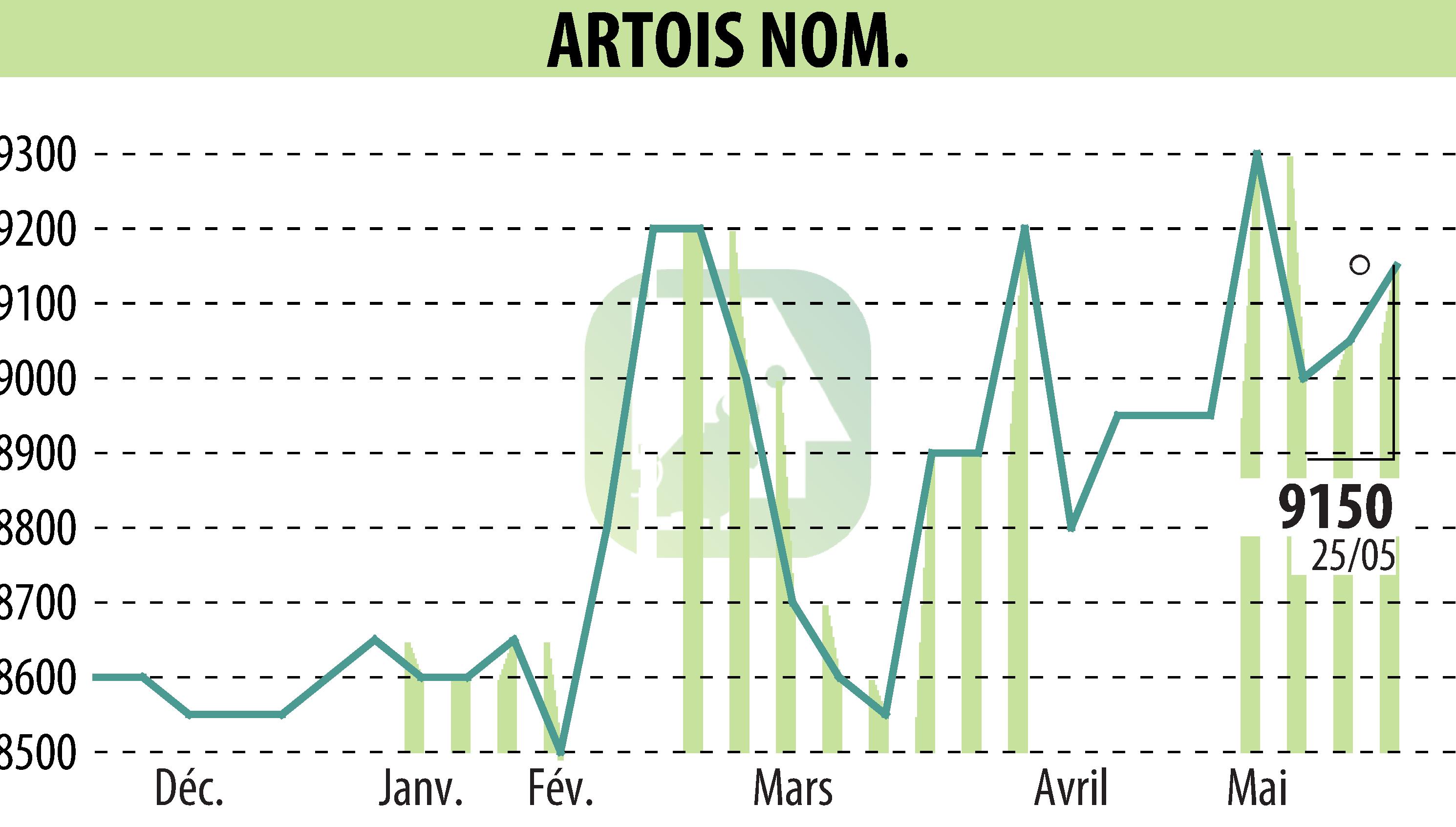 Graphique de l'évolution du cours de l'action Société Industrielle Et Financière De L'Artois (EPA:ARTO).