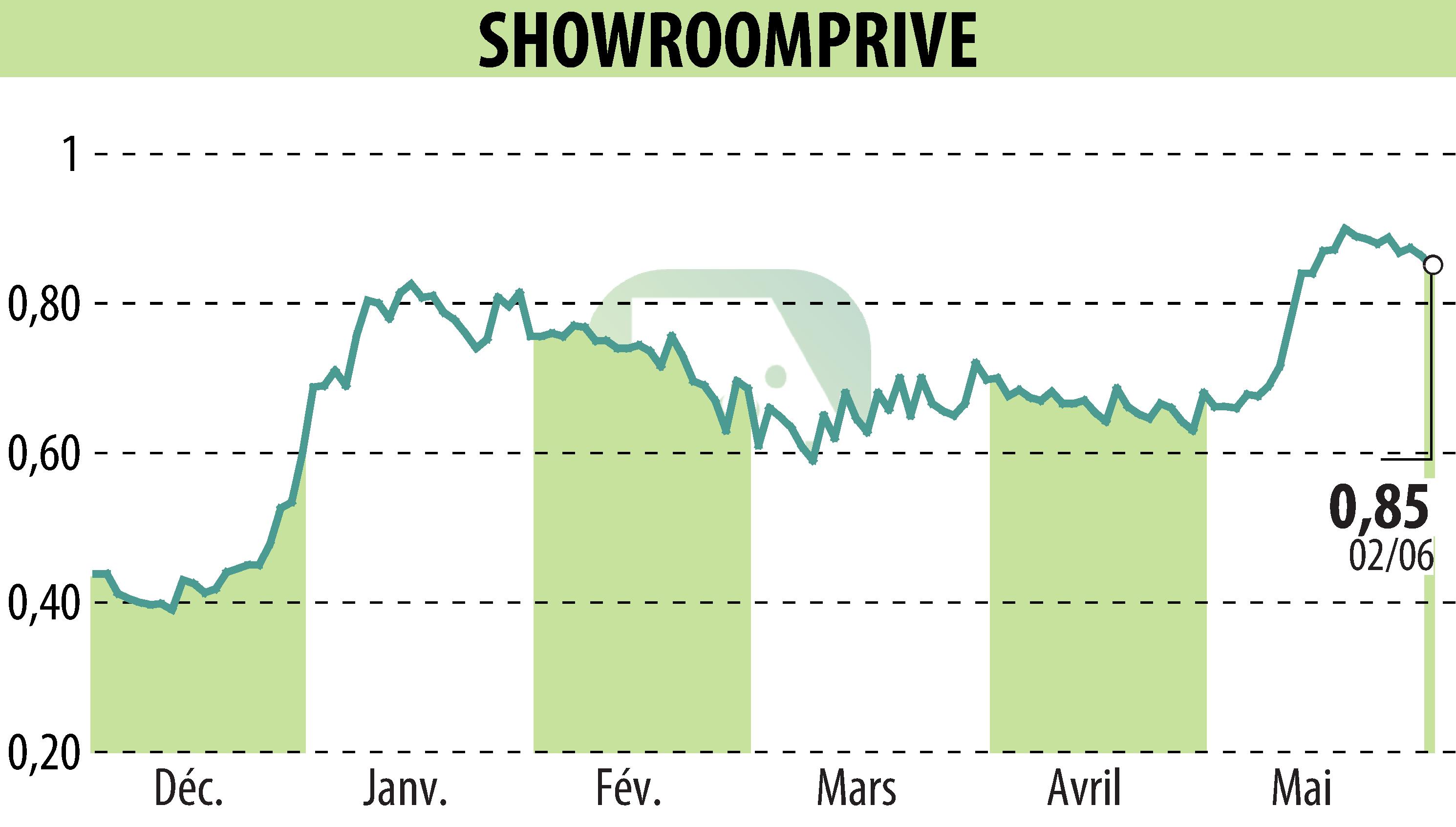 Graphique de l'évolution du cours de l'action SHOWROOMPRIVE (EPA:SRP).