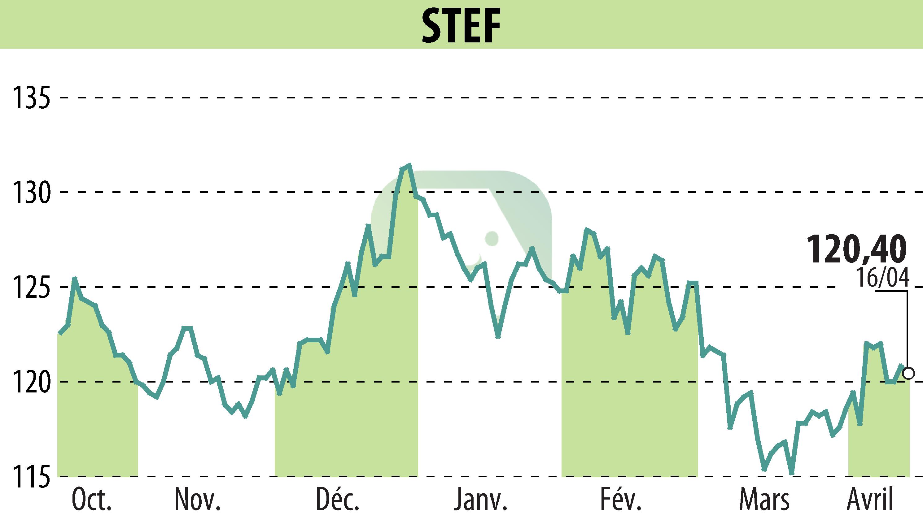 Graphique de l'évolution du cours de l'action STEF (EPA:STF).
