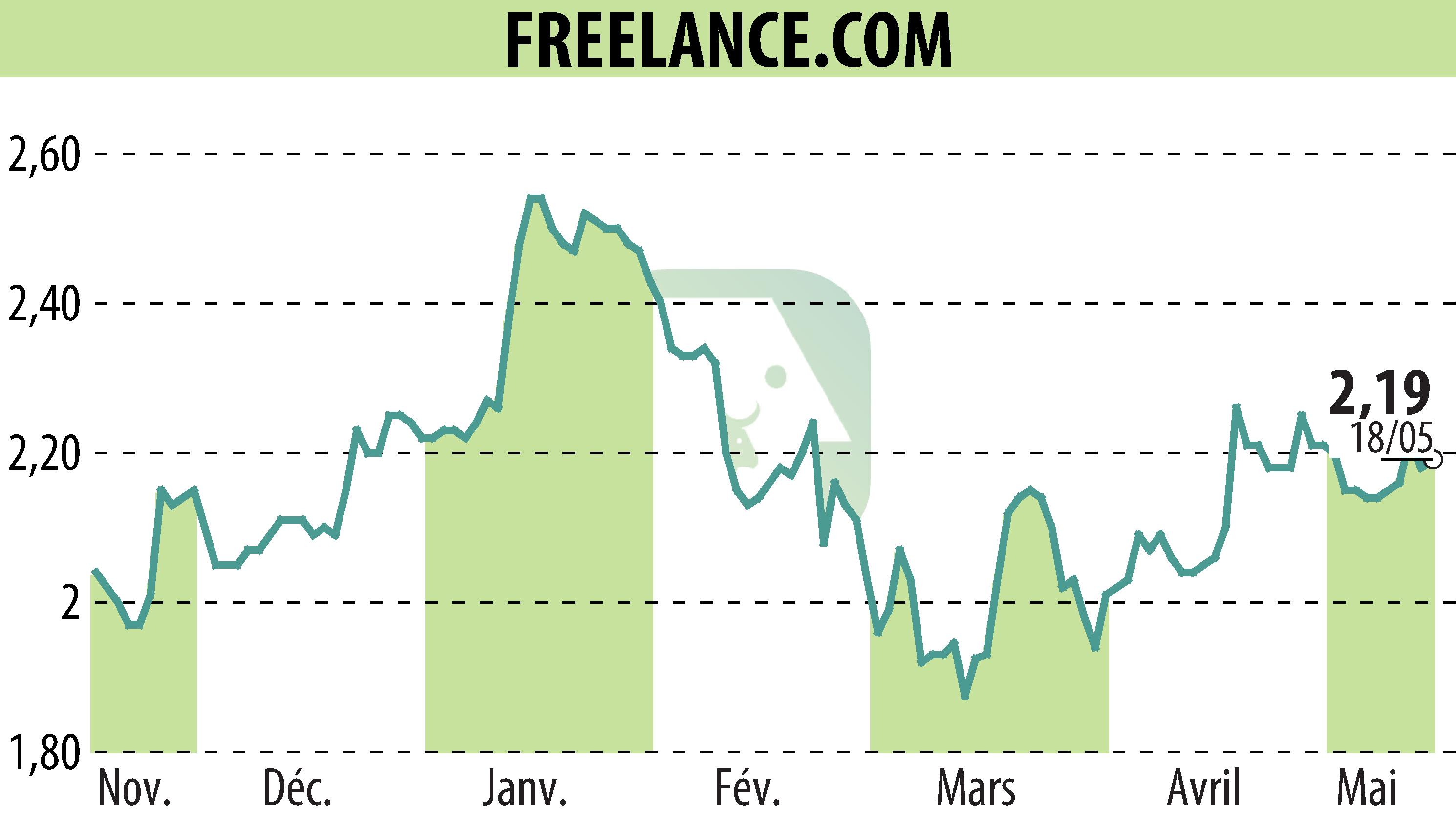 Graphique de l'évolution du cours de l'action FREELANCE.COM (EPA:ALFRE).