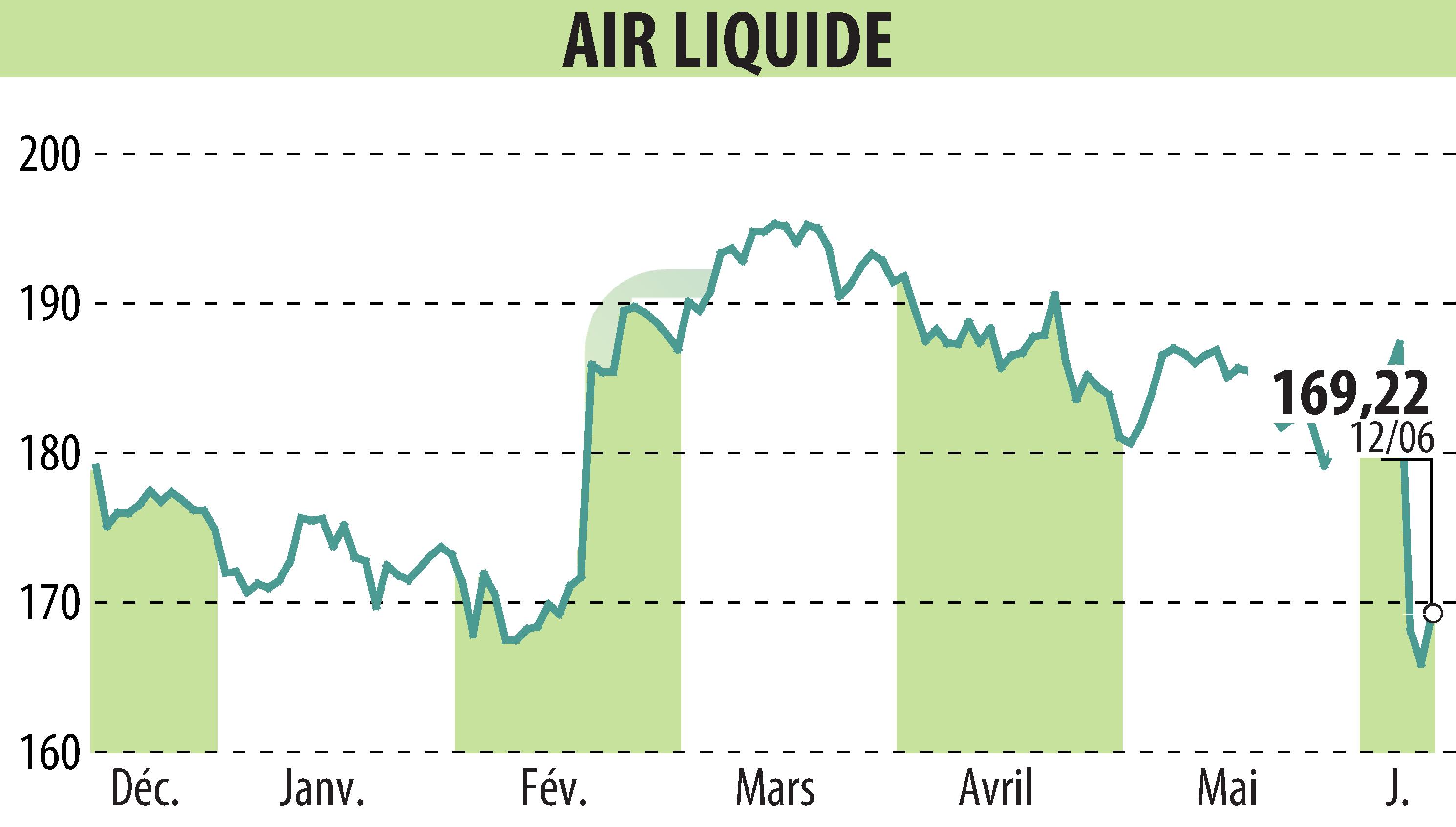 Graphique de l'évolution du cours de l'action AIR LIQUIDE (EPA:AI).