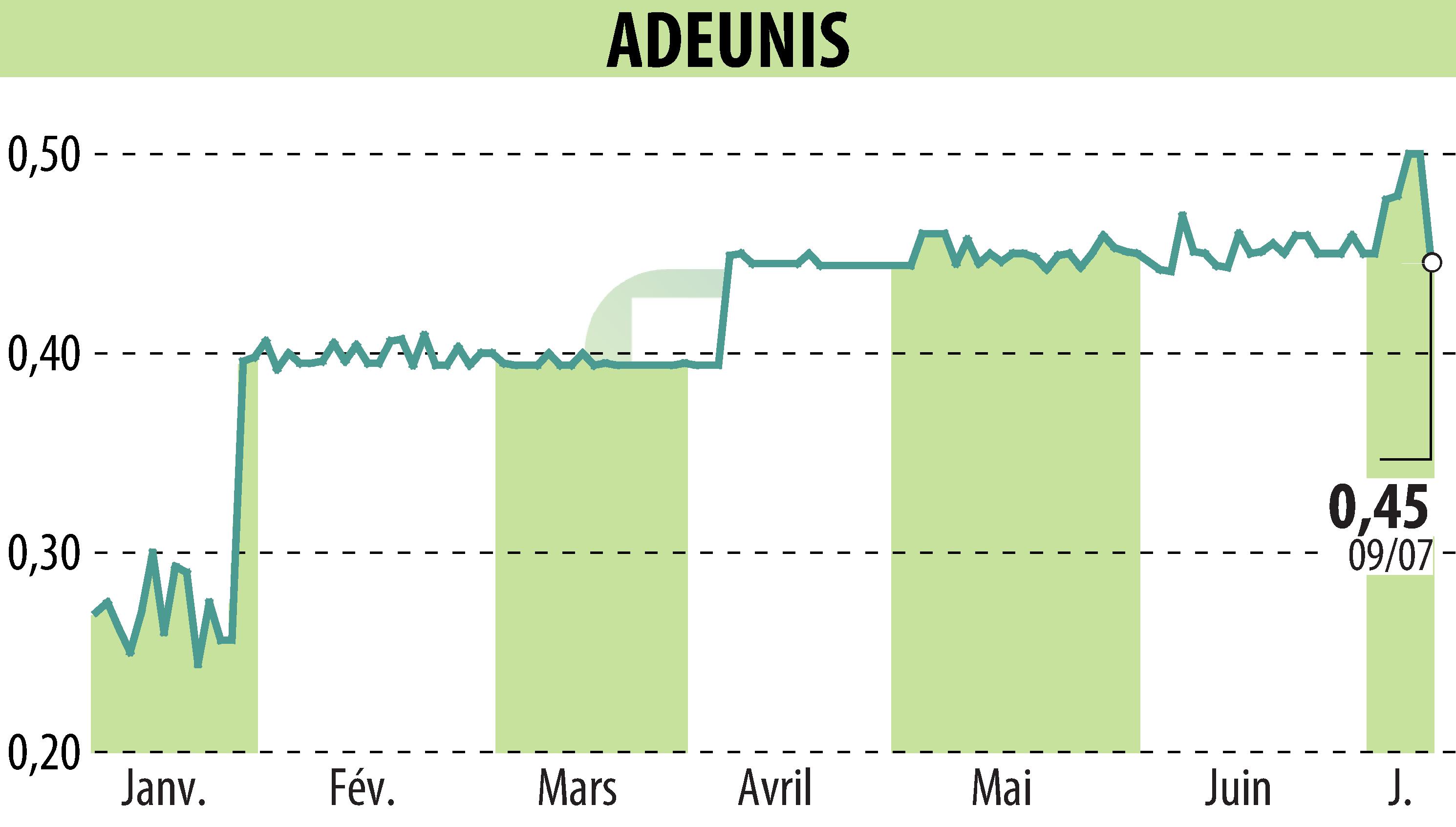 Stock price chart of ADEUNIS (EPA:ALARF) showing fluctuations.