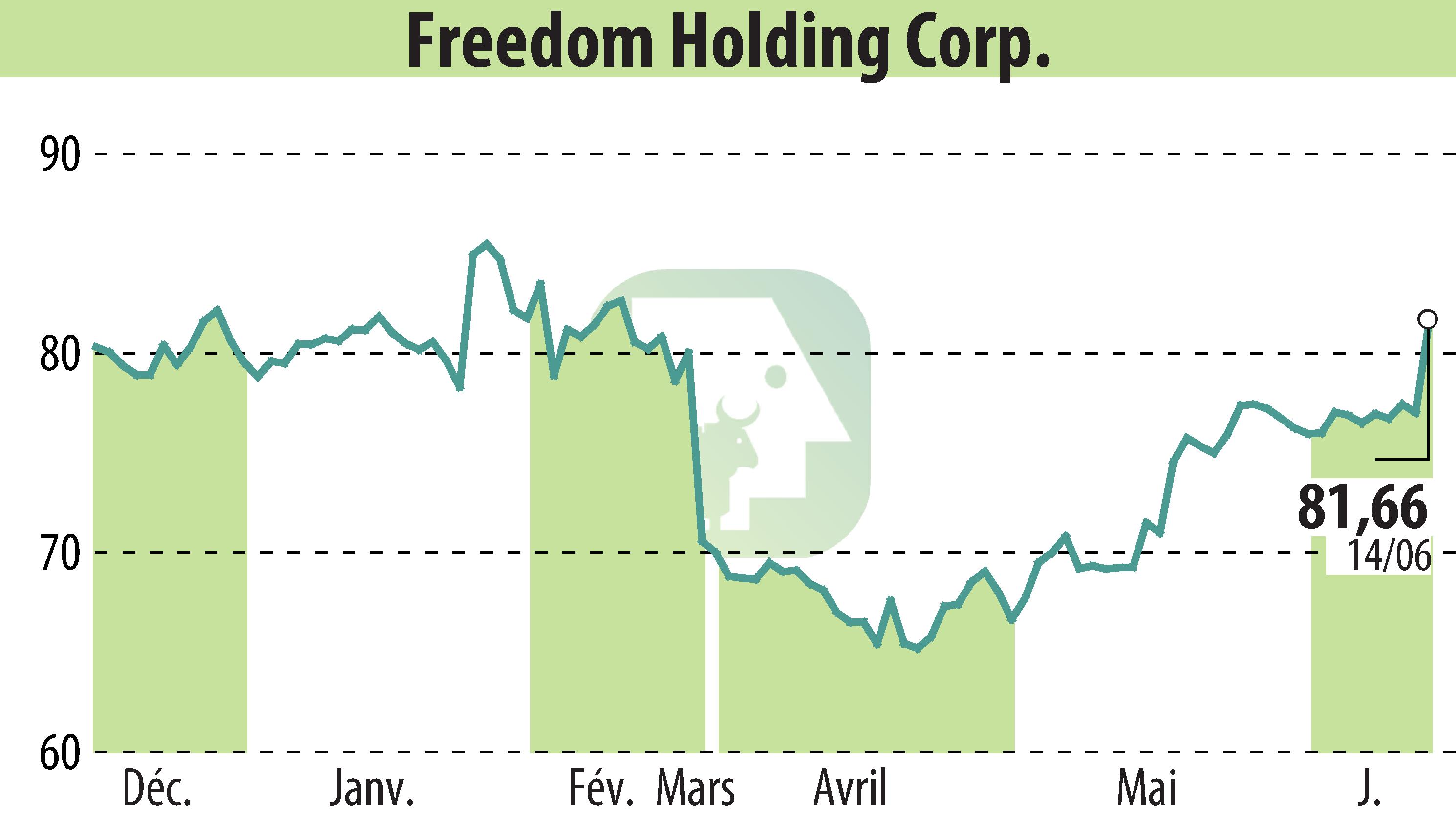 Stock price chart of Freedom Holding Corp. (EBR:FRHC) showing fluctuations.