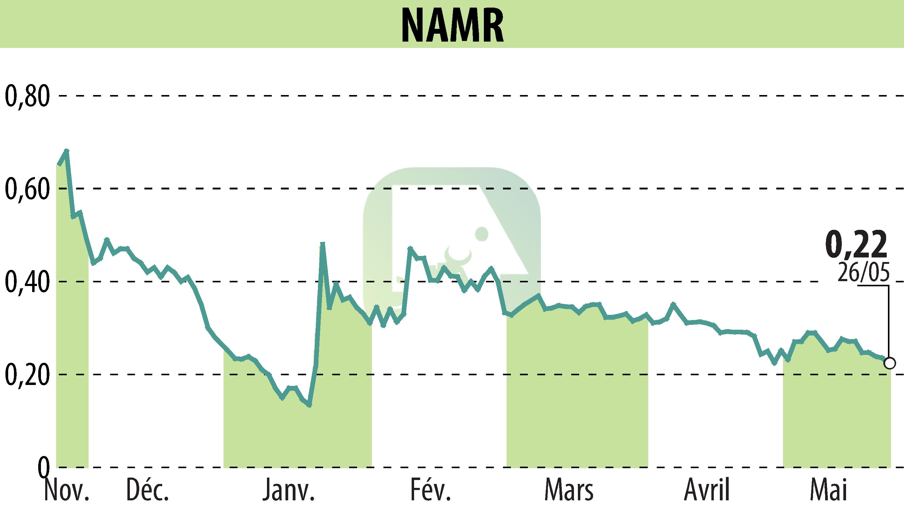 Graphique de l'évolution du cours de l'action NamR (EPA:ALNMR).