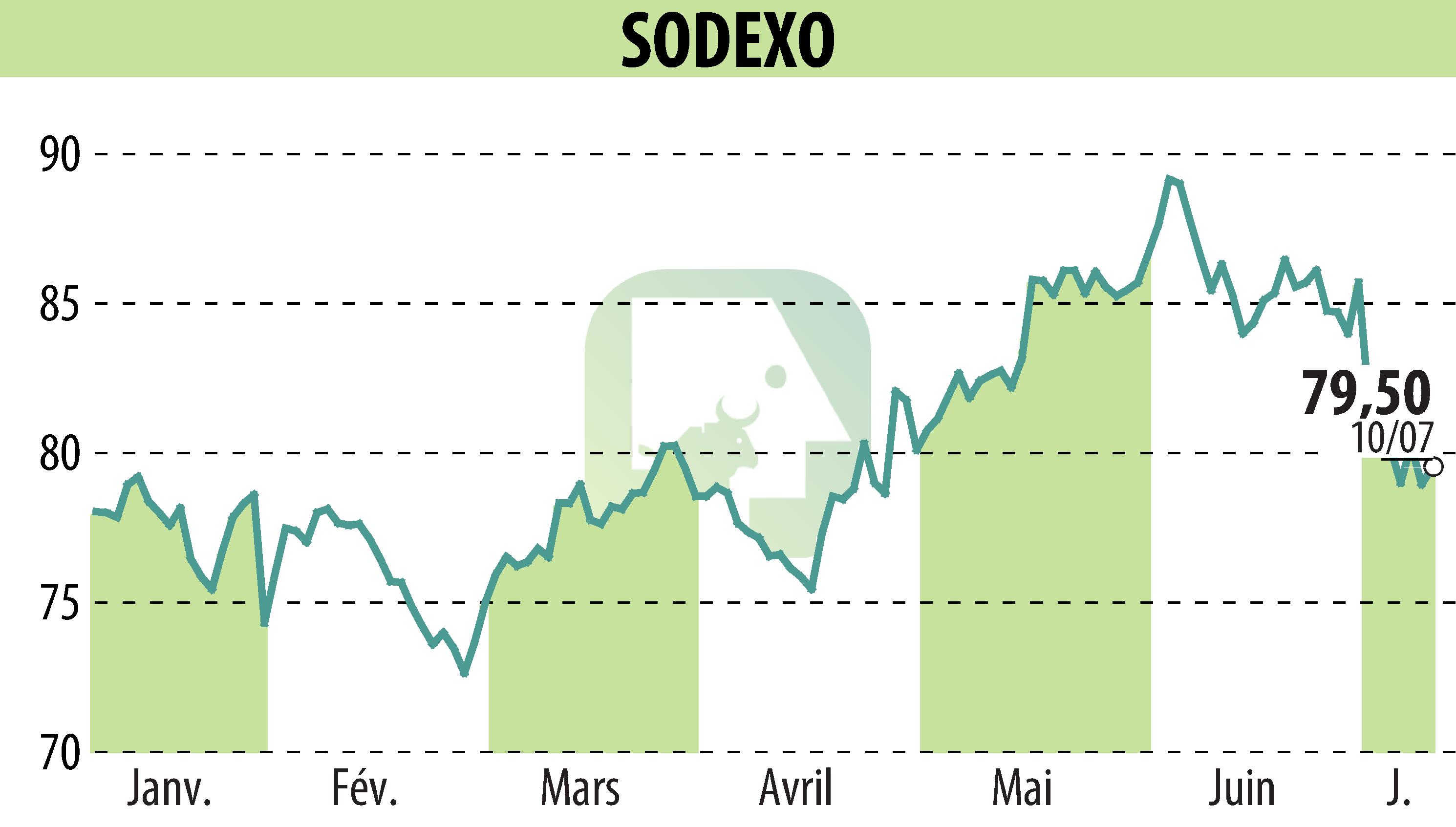 Stock price chart of SODEXO (EPA:SW) showing fluctuations.