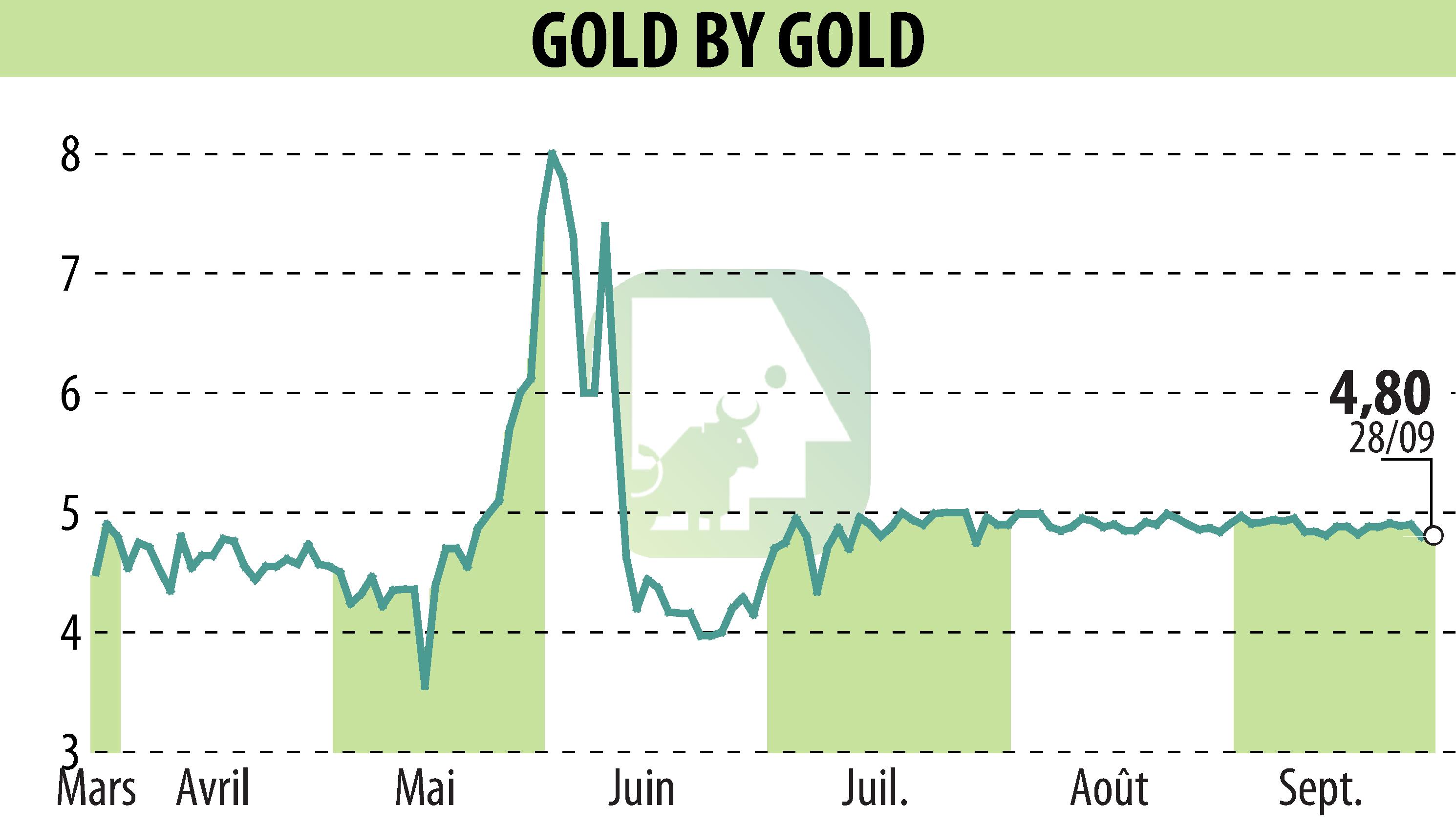 Graphique de l'évolution du cours de l'action GOLD BY GOLD (EPA:ALGLD).