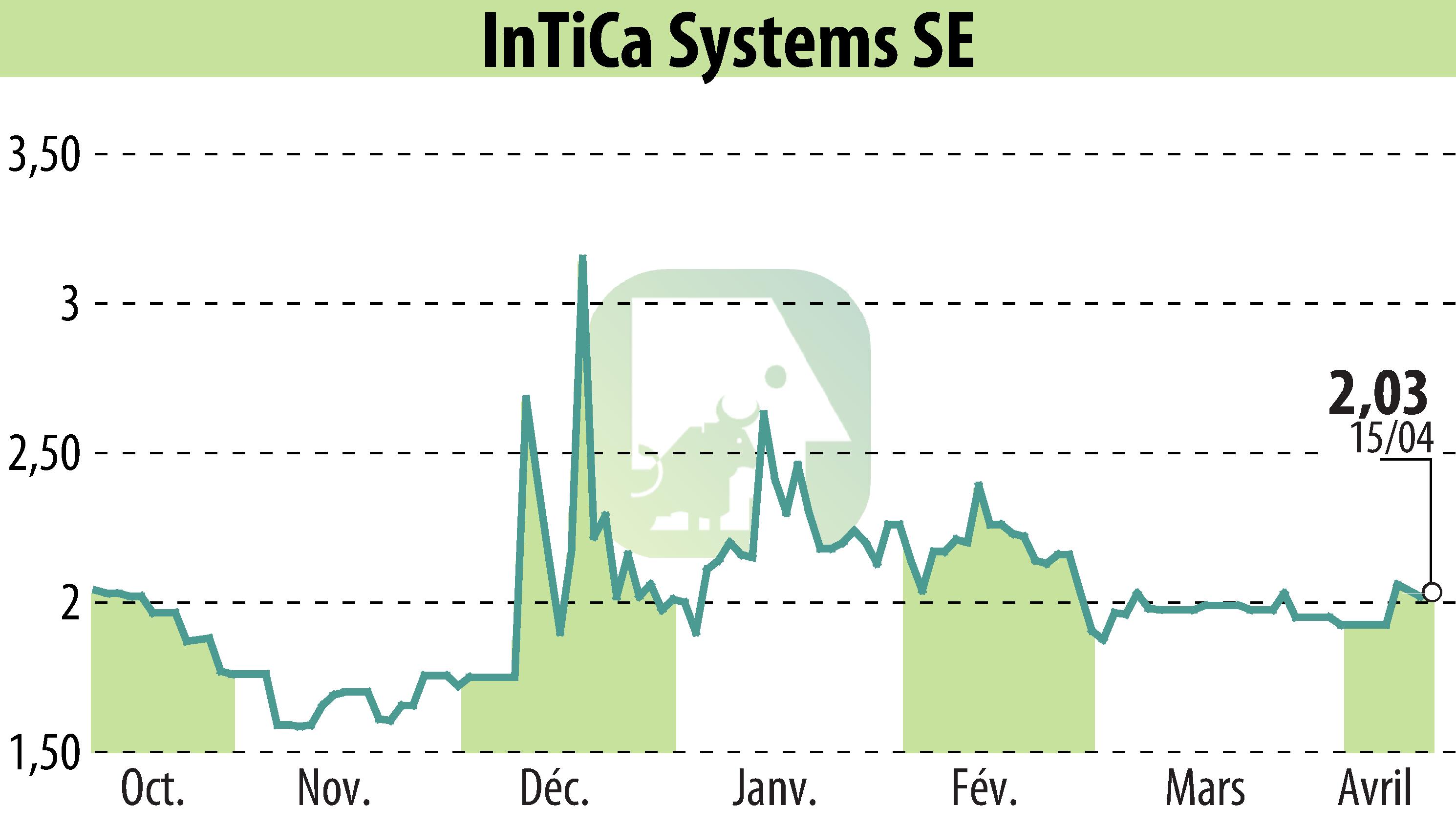 Graphique de l'évolution du cours de l'action InTiCom Systems Aktiengesellschaft (EBR:IS7).