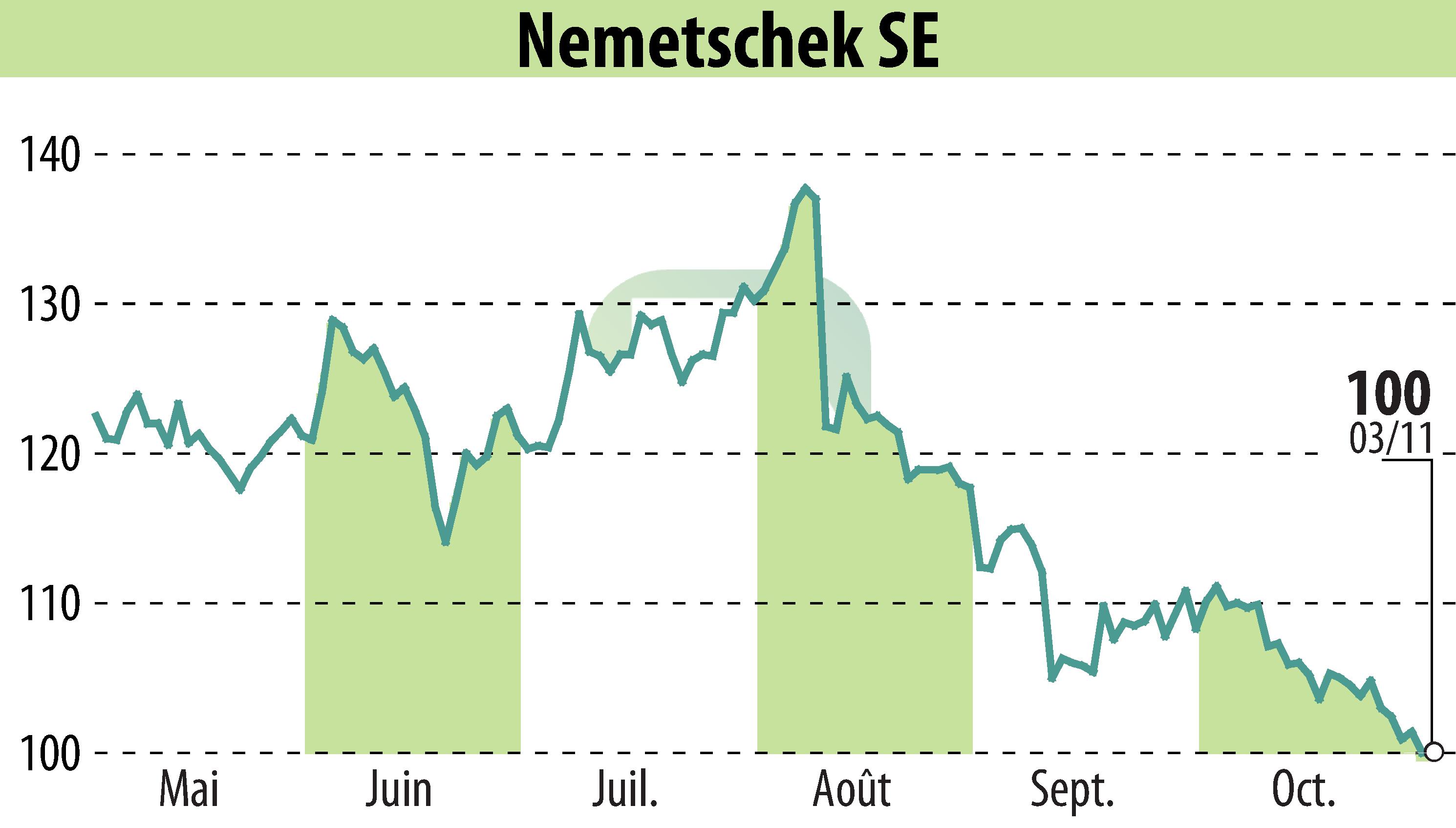 Graphique de l'évolution du cours de l'action Nemetschek AG (EBR:NEM).