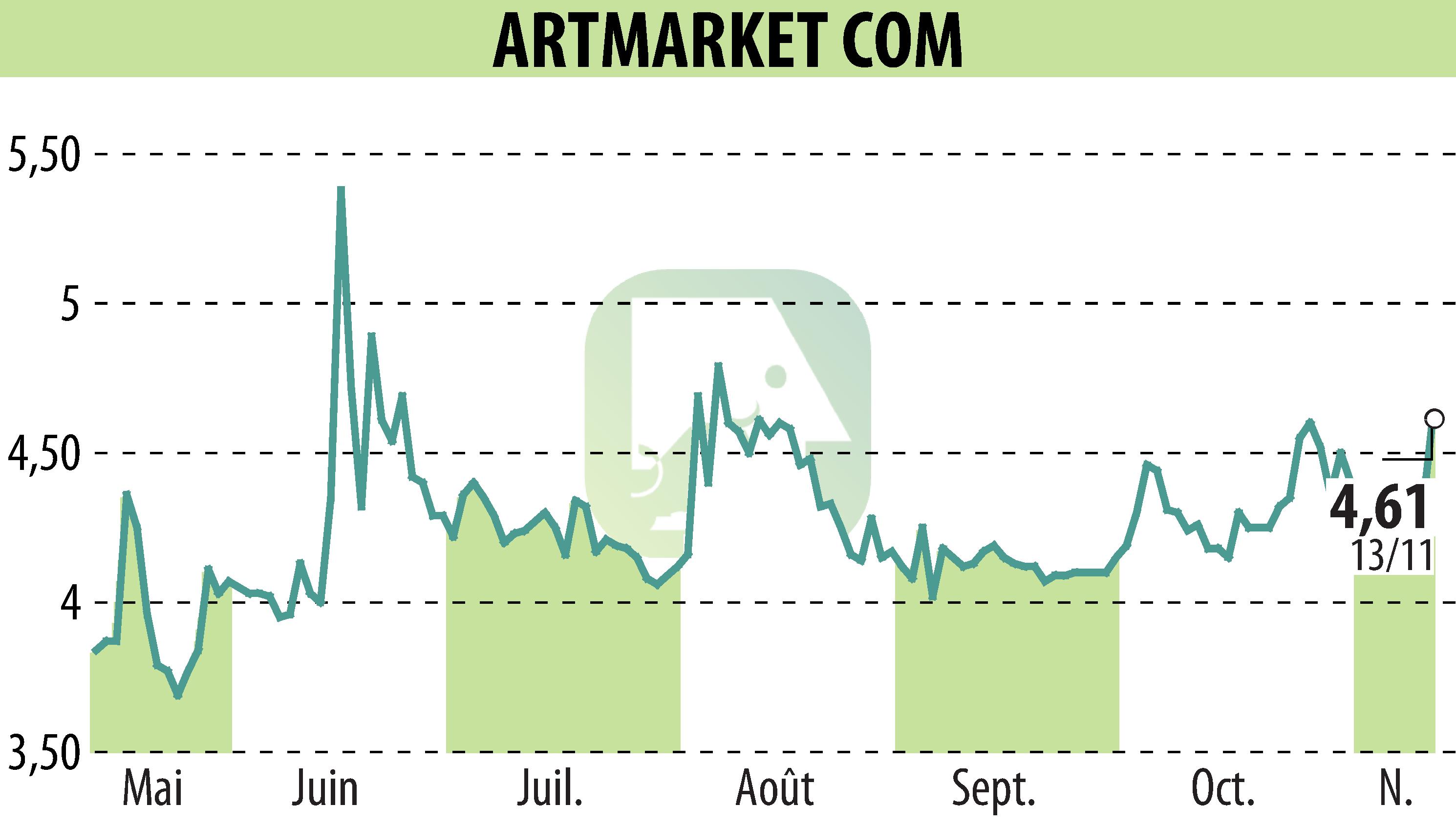 Stock price chart of Artmarket.com (EPA:PRC) showing fluctuations.