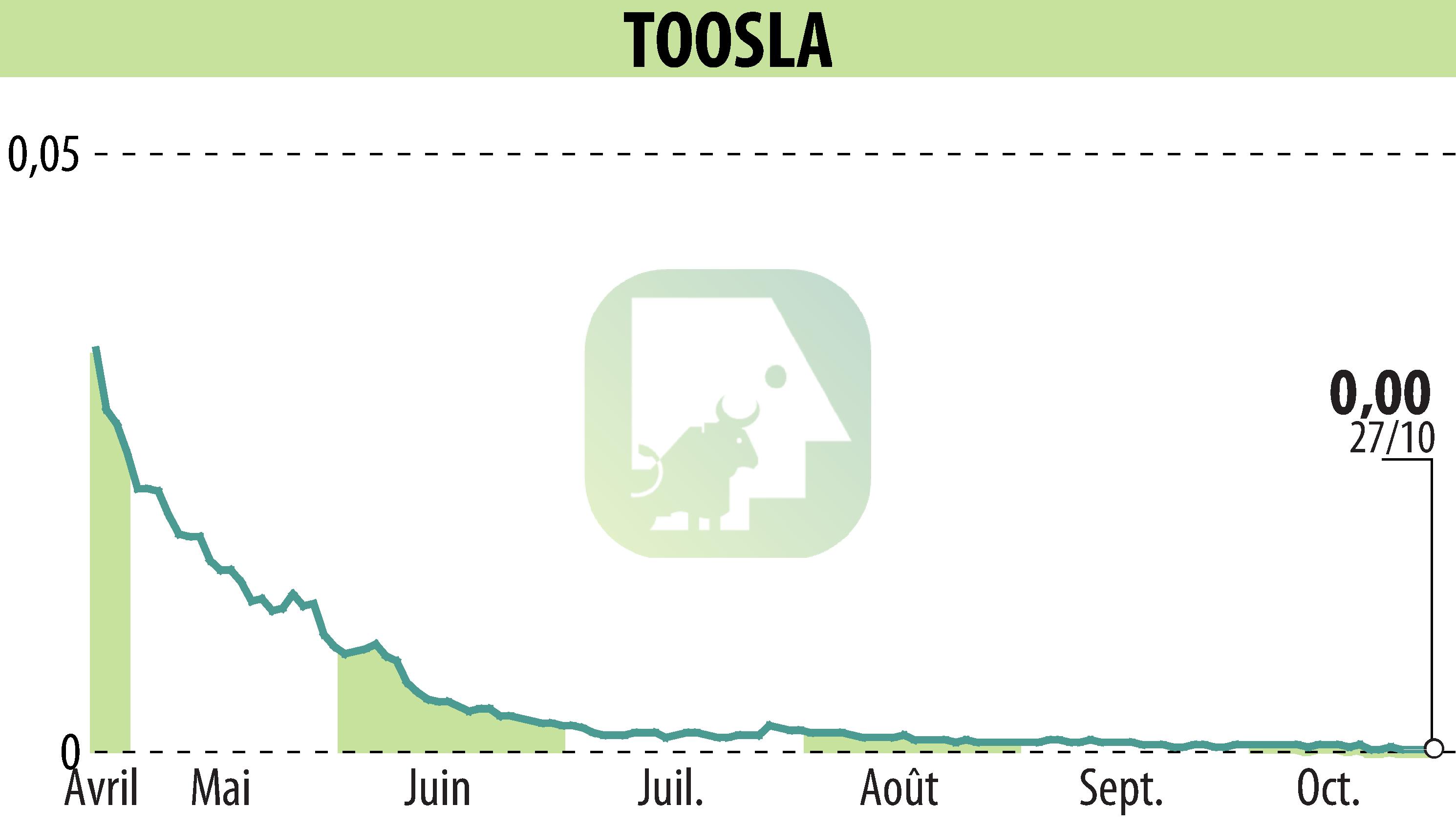 Stock price chart of TOOSLA (EPA:ALTOO) showing fluctuations.