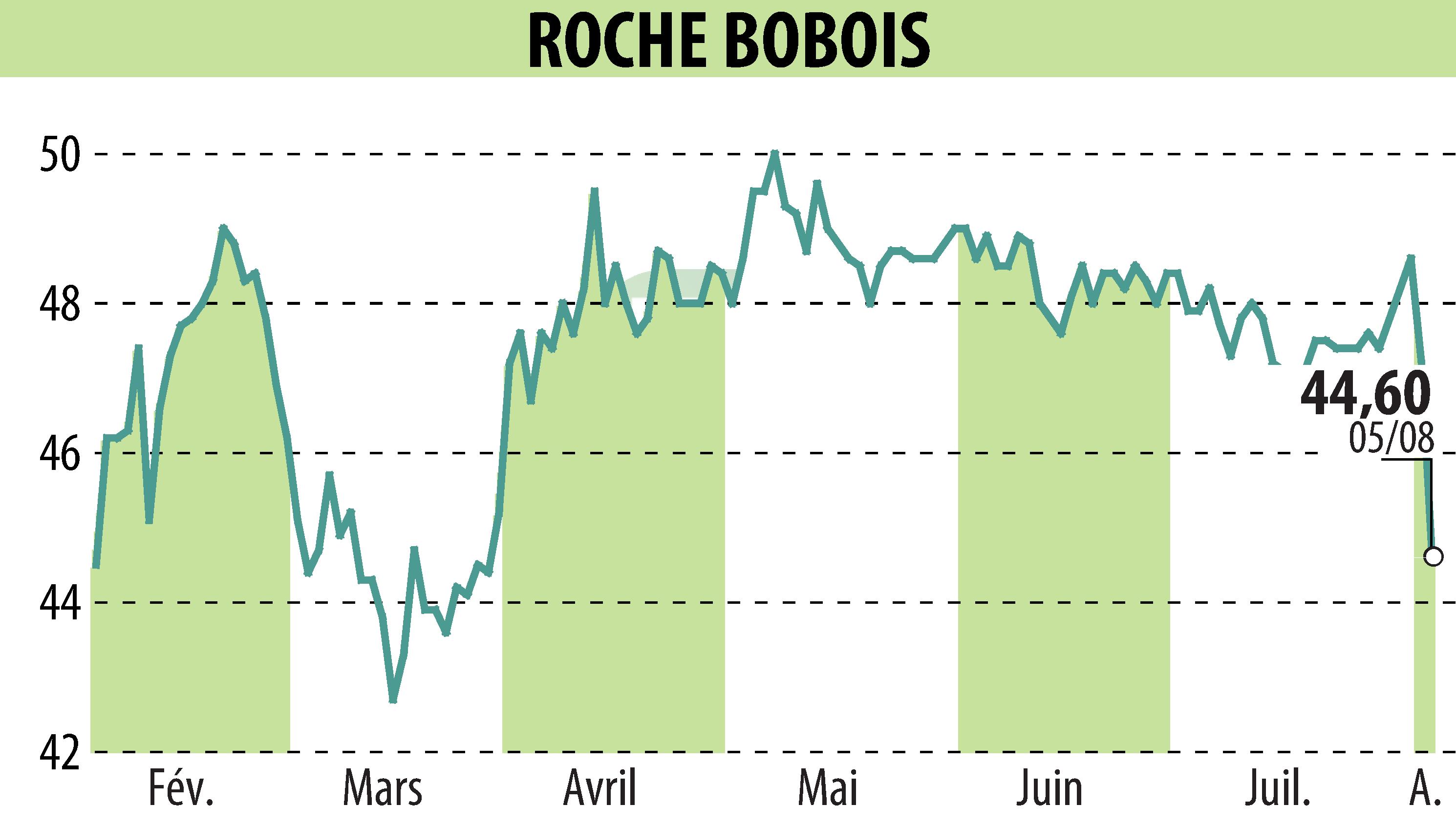 Stock price chart of ROCHE BOBOIS (EPA:RBO) showing fluctuations.