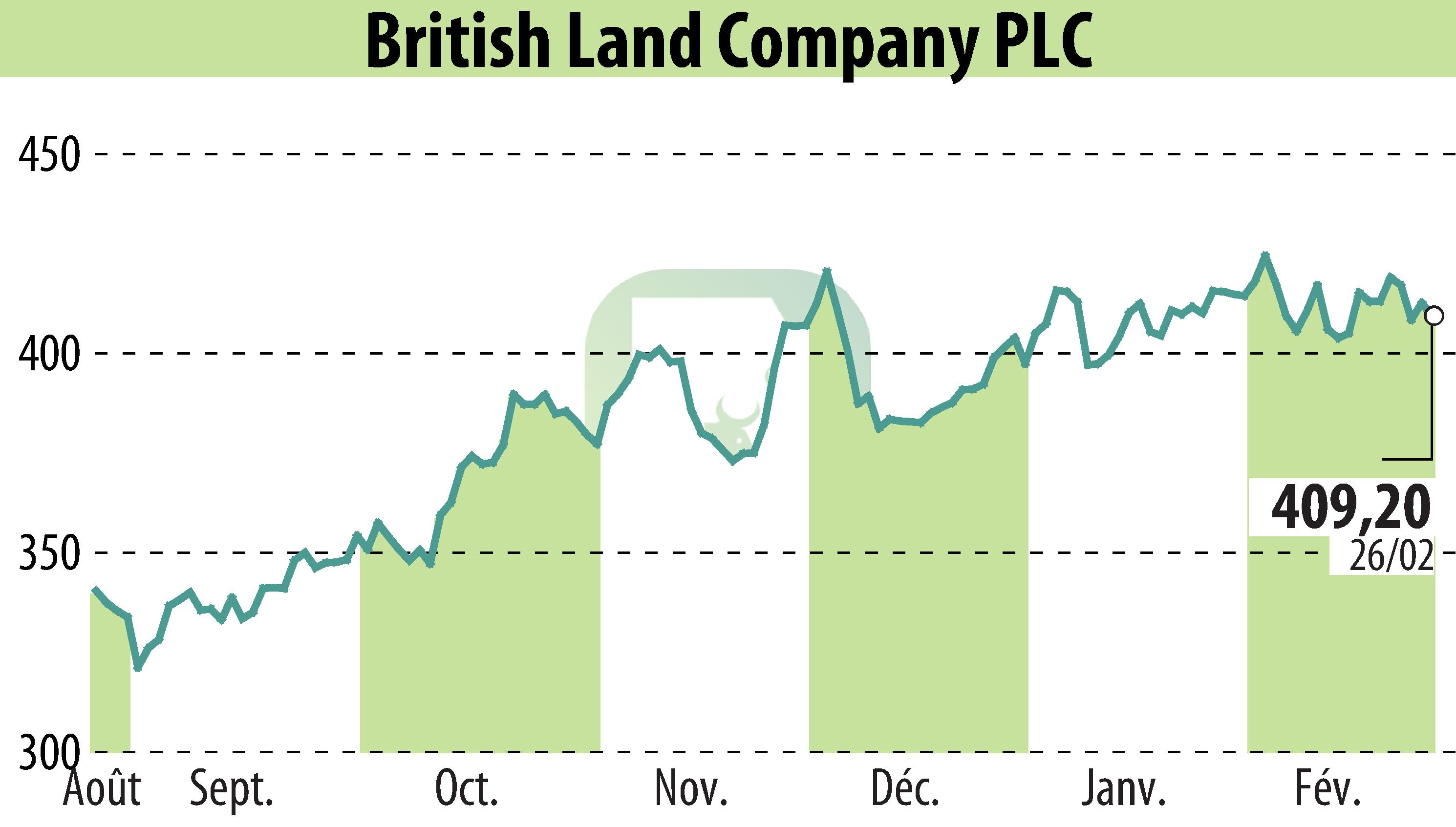 Graphique de l'évolution du cours de l'action British Land (EBR:BLND).