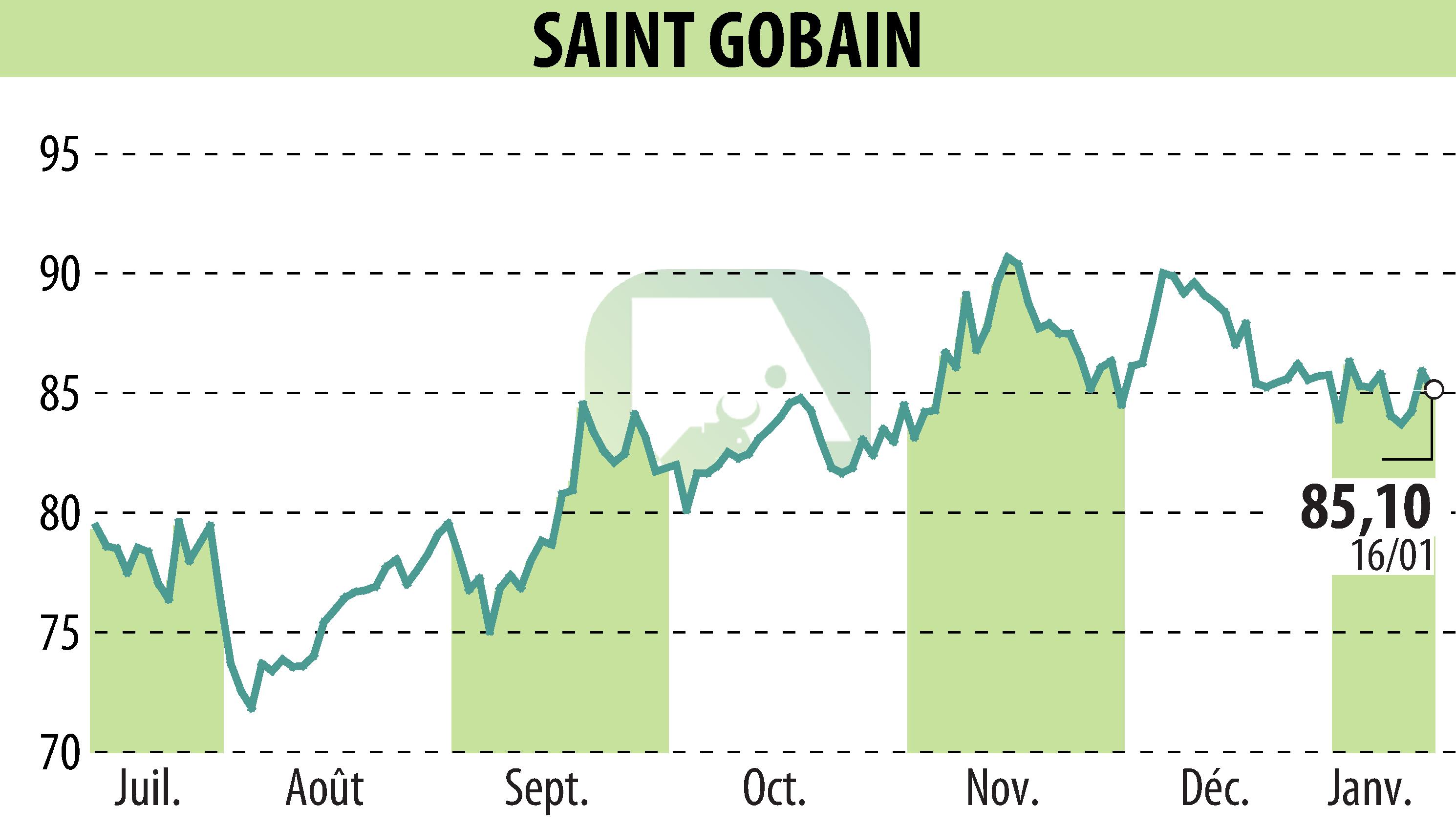 Graphique de l'évolution du cours de l'action SAINT-GOBAIN (EPA:SGO).