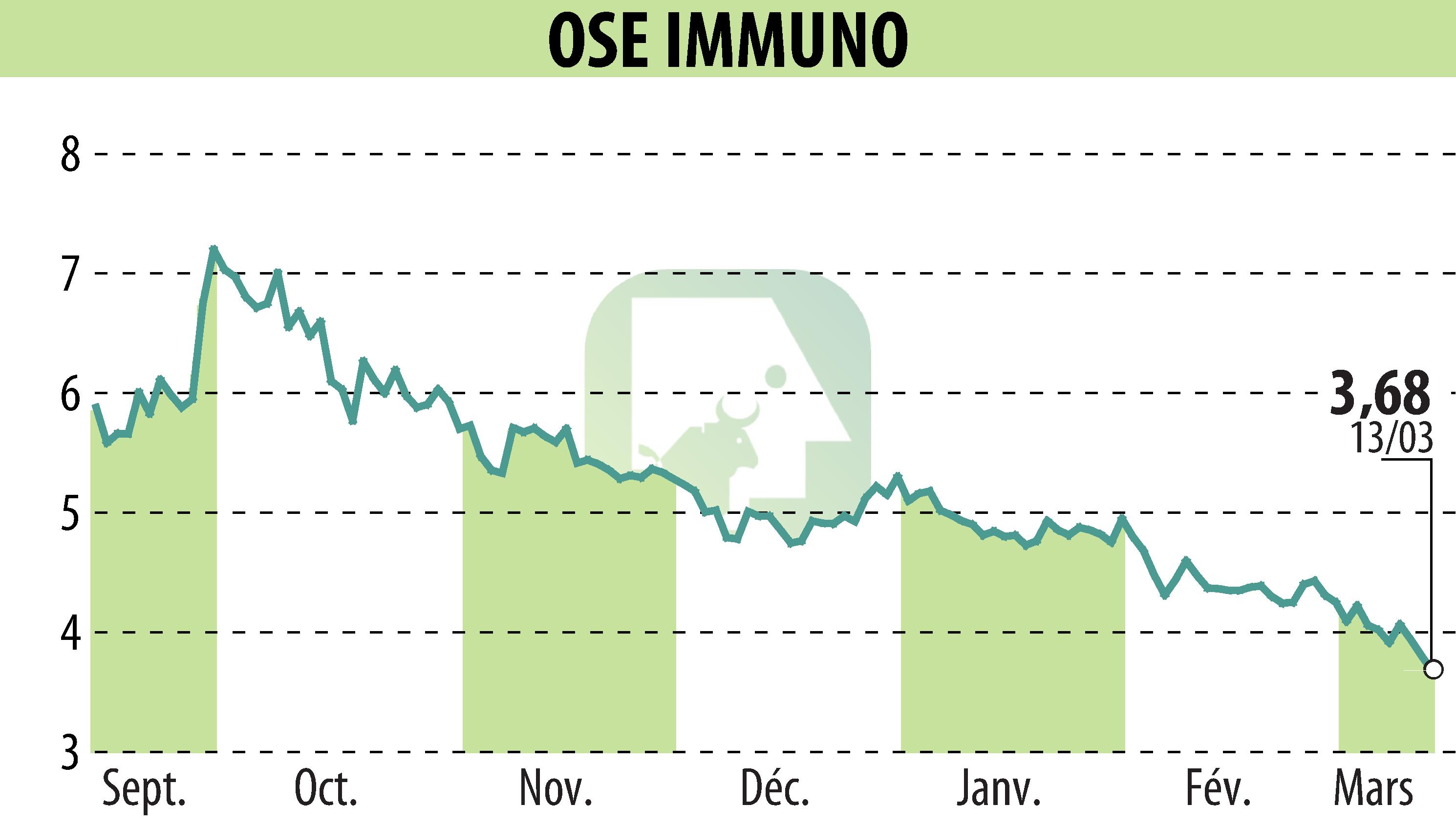 Stock price chart of ORPHAN SYNERGY EUROPE-PHARMA (EPA:OSE) showing fluctuations.
