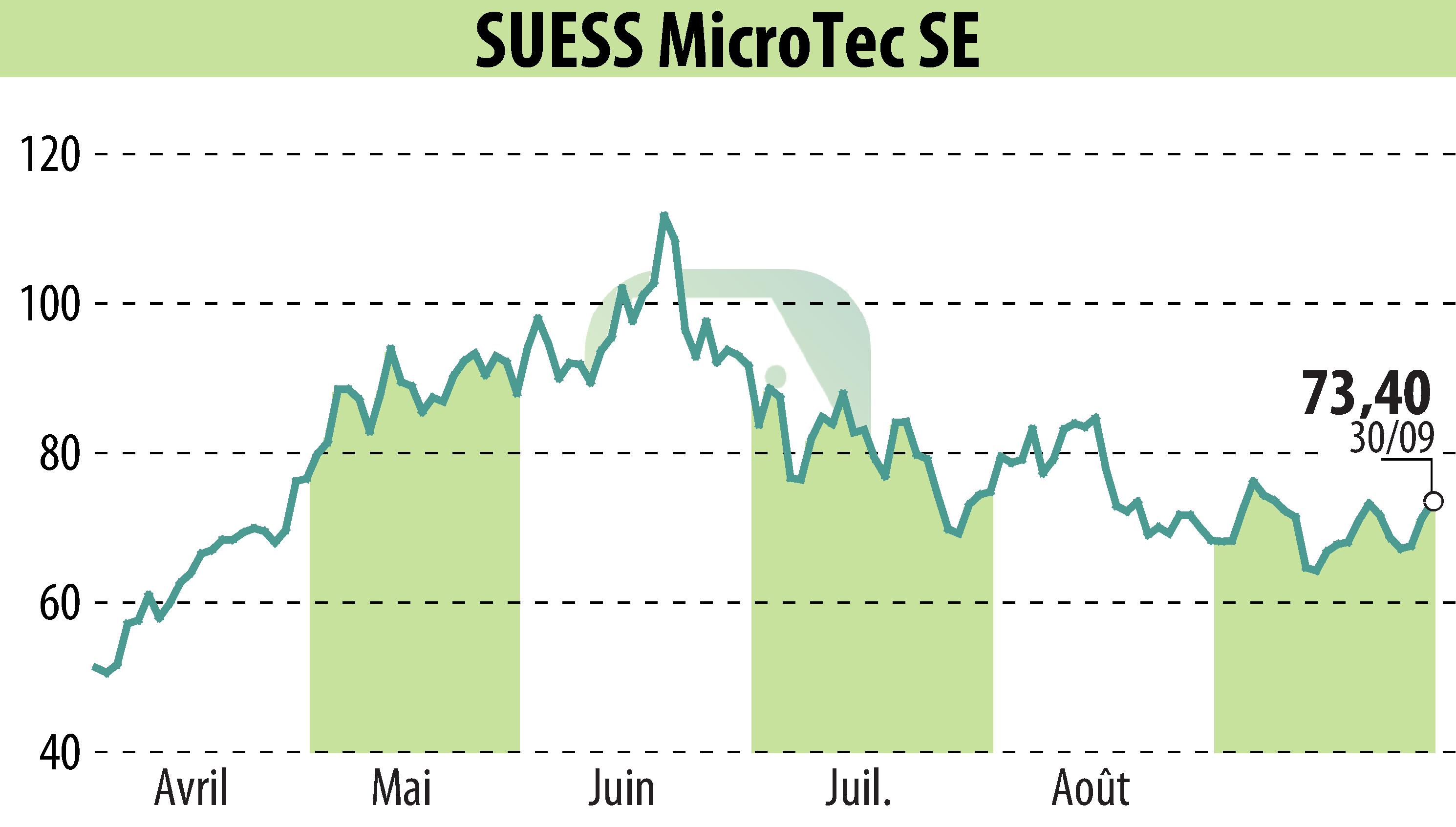 Graphique de l'évolution du cours de l'action SÜSS MicroTec AG (EBR:SMHN).