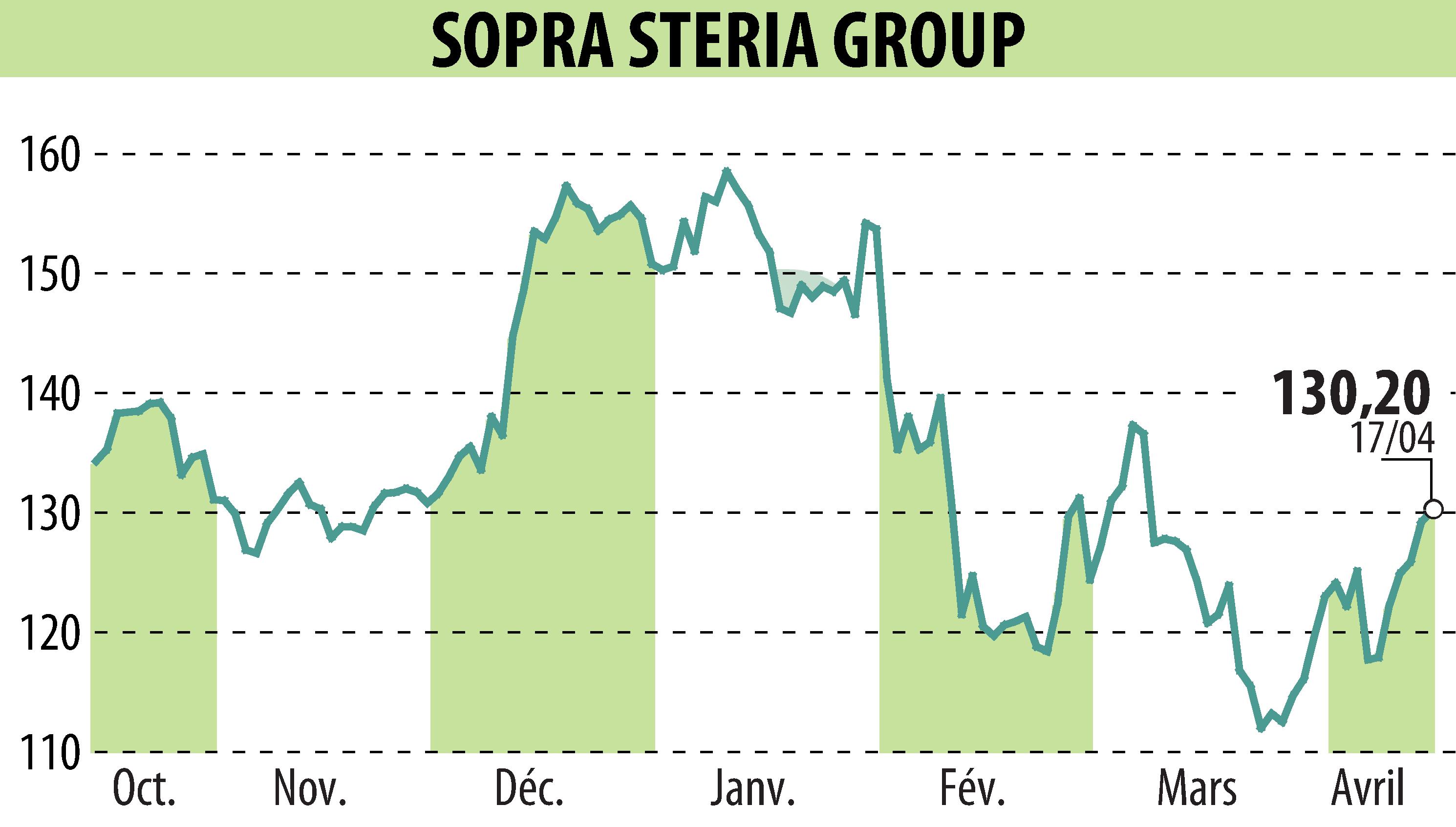 Stock price chart of SOPRA GROUP (EPA:SOP) showing fluctuations.