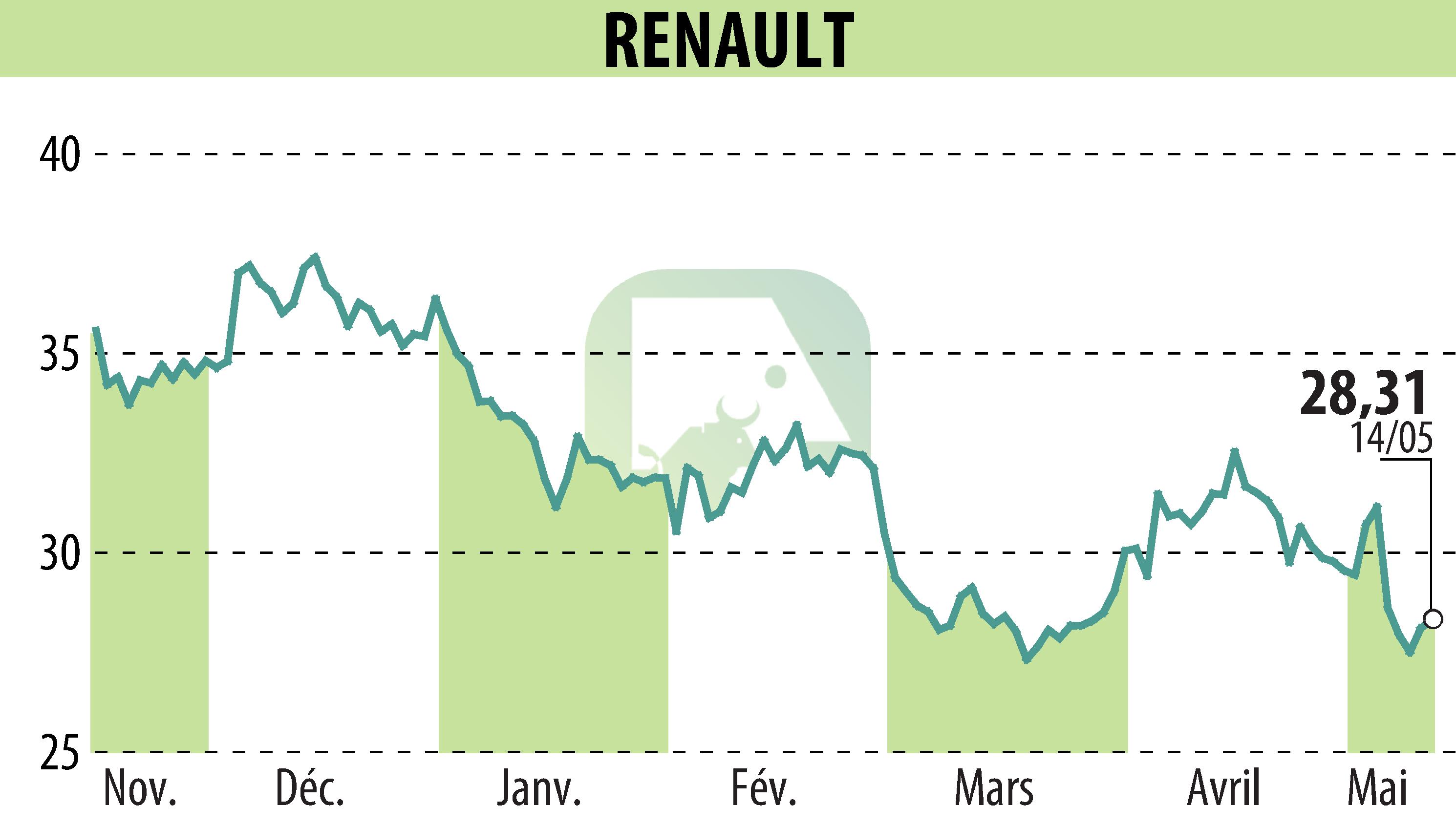 Graphique de l'évolution du cours de l'action RENAULT (EPA:RNO).