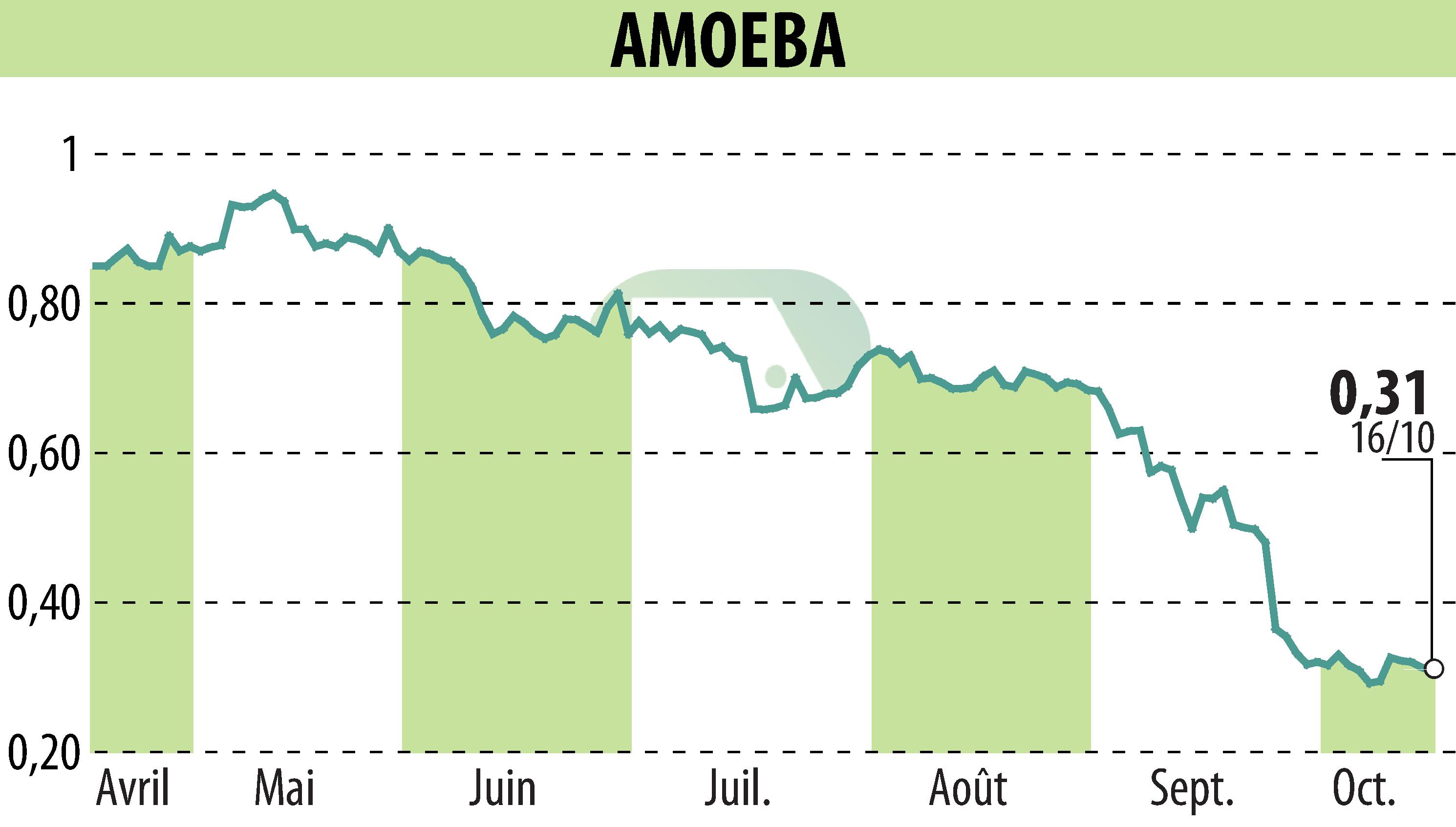 Stock price chart of AMOEBA (EPA:ALMIB) showing fluctuations.