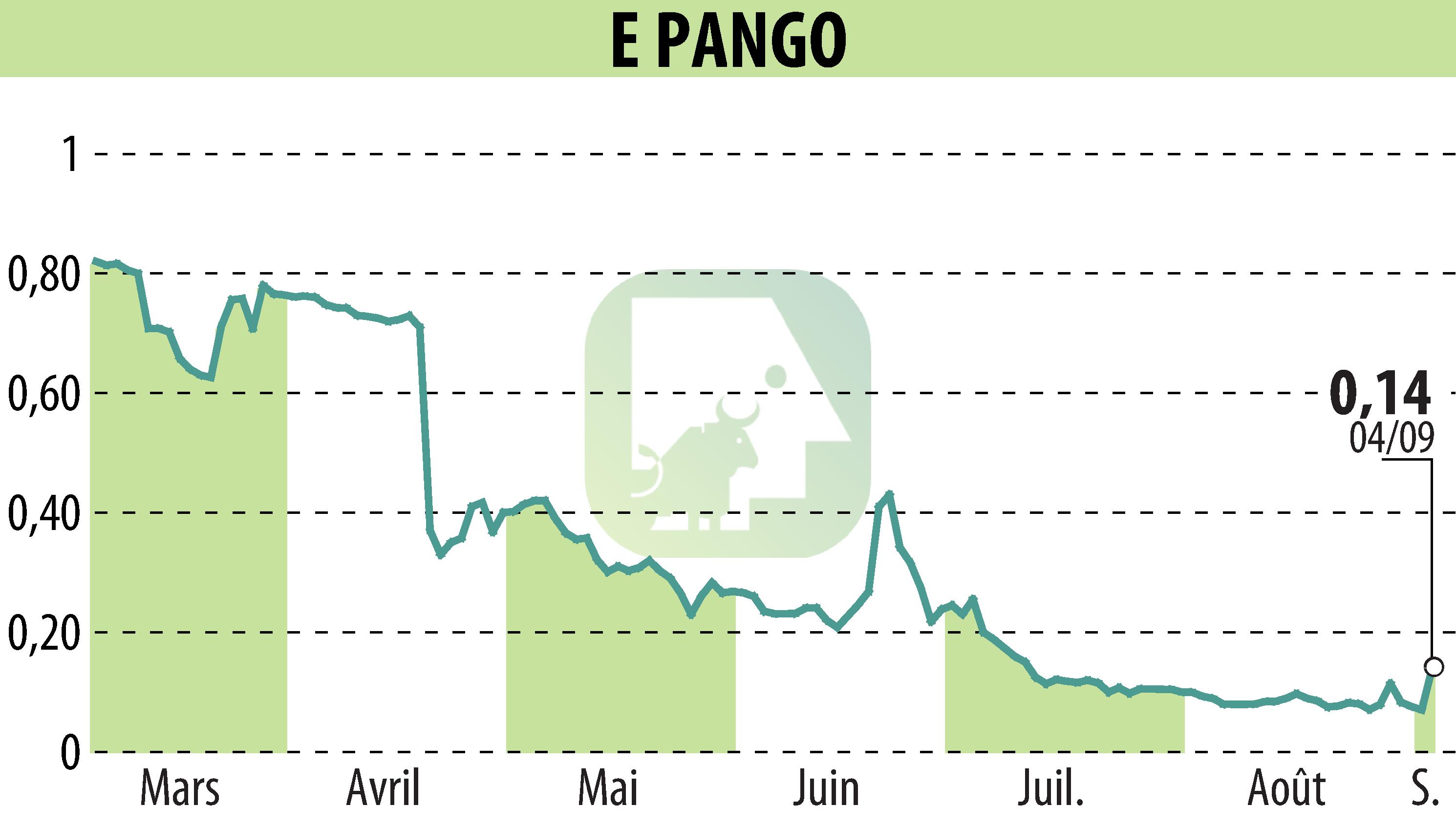 Stock price chart of E-PANGO (EPA:ALAGO) showing fluctuations.