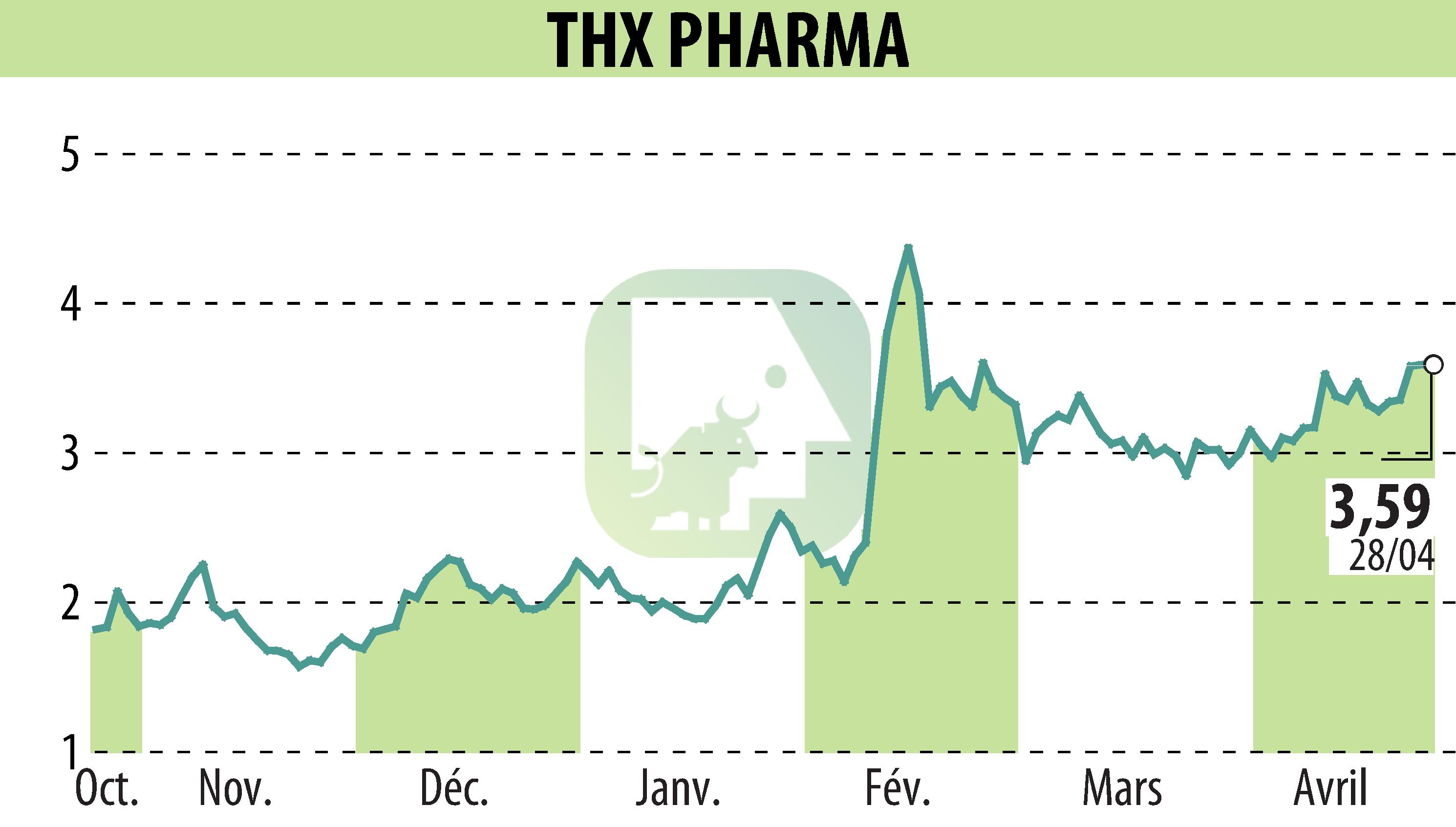 Graphique de l'évolution du cours de l'action Theranexus (EPA:ALTHX).