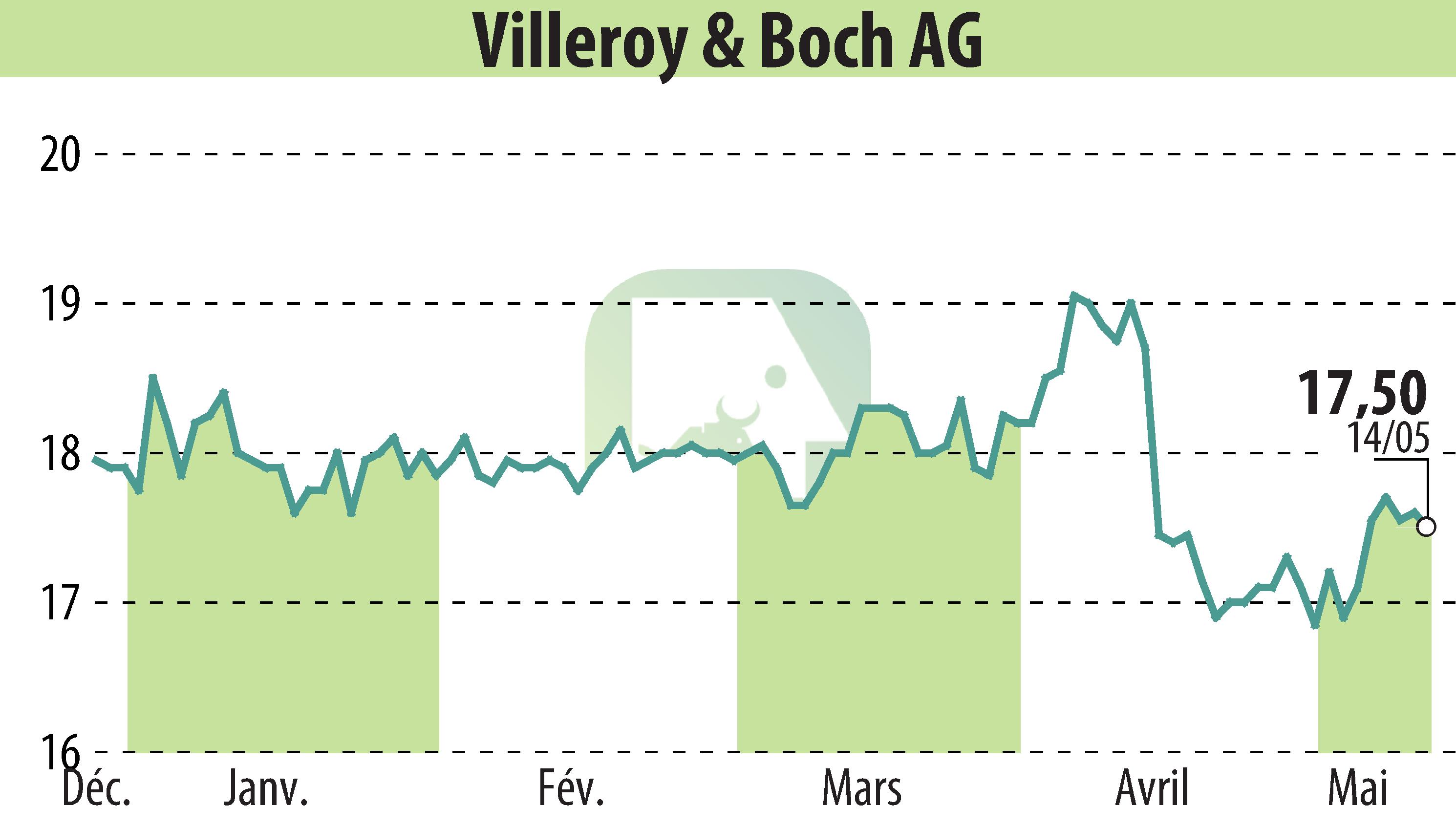 Stock price chart of Villeroy & Boch AG (EBR:VIB3) showing fluctuations.