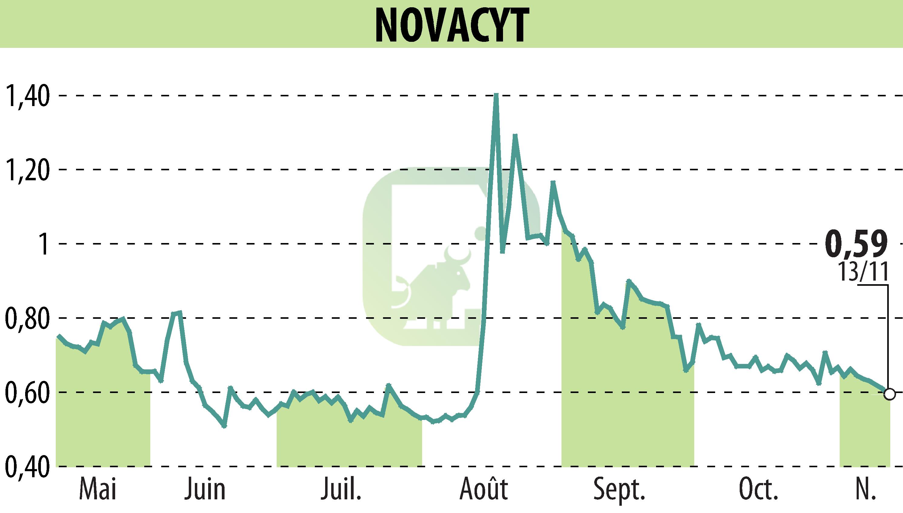 Stock price chart of NOVACYT (EPA:ALNOV) showing fluctuations.