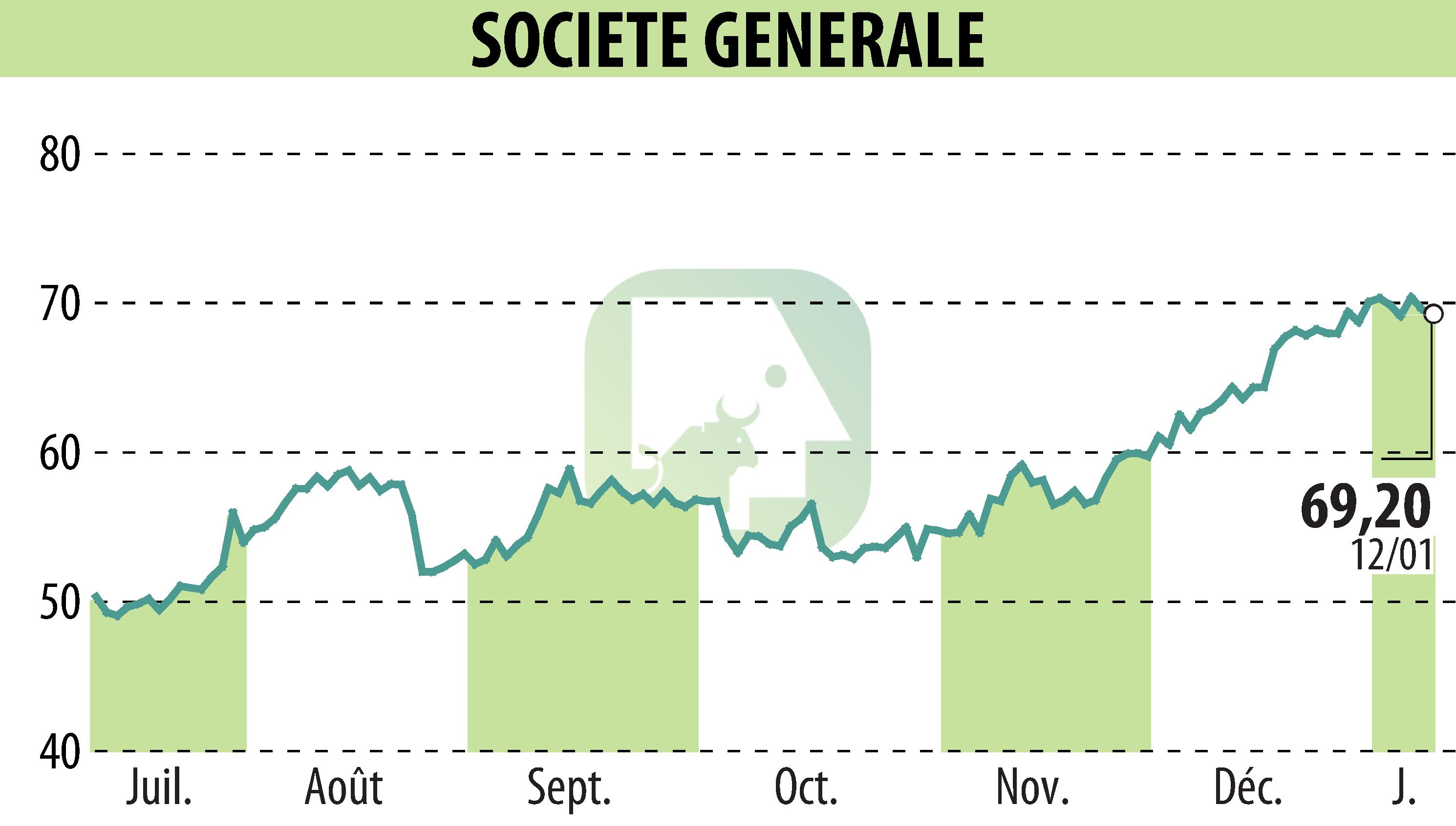 Graphique de l'évolution du cours de l'action SOCIETE GENERALE (EPA:GLE).