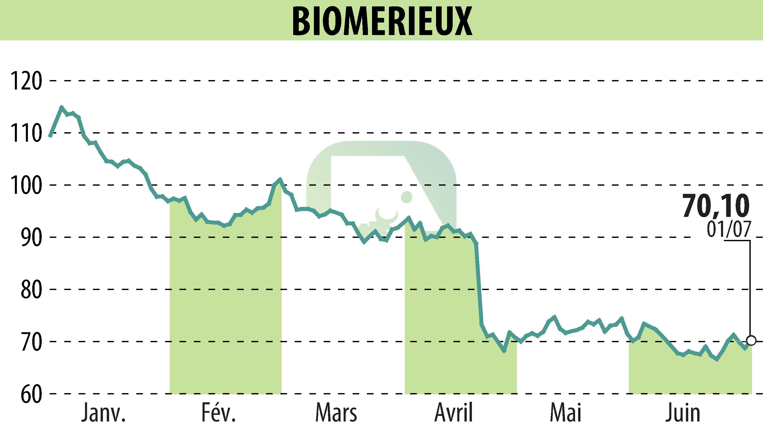 Stock price chart of BIOMERIEUX (EPA:BIM) showing fluctuations.