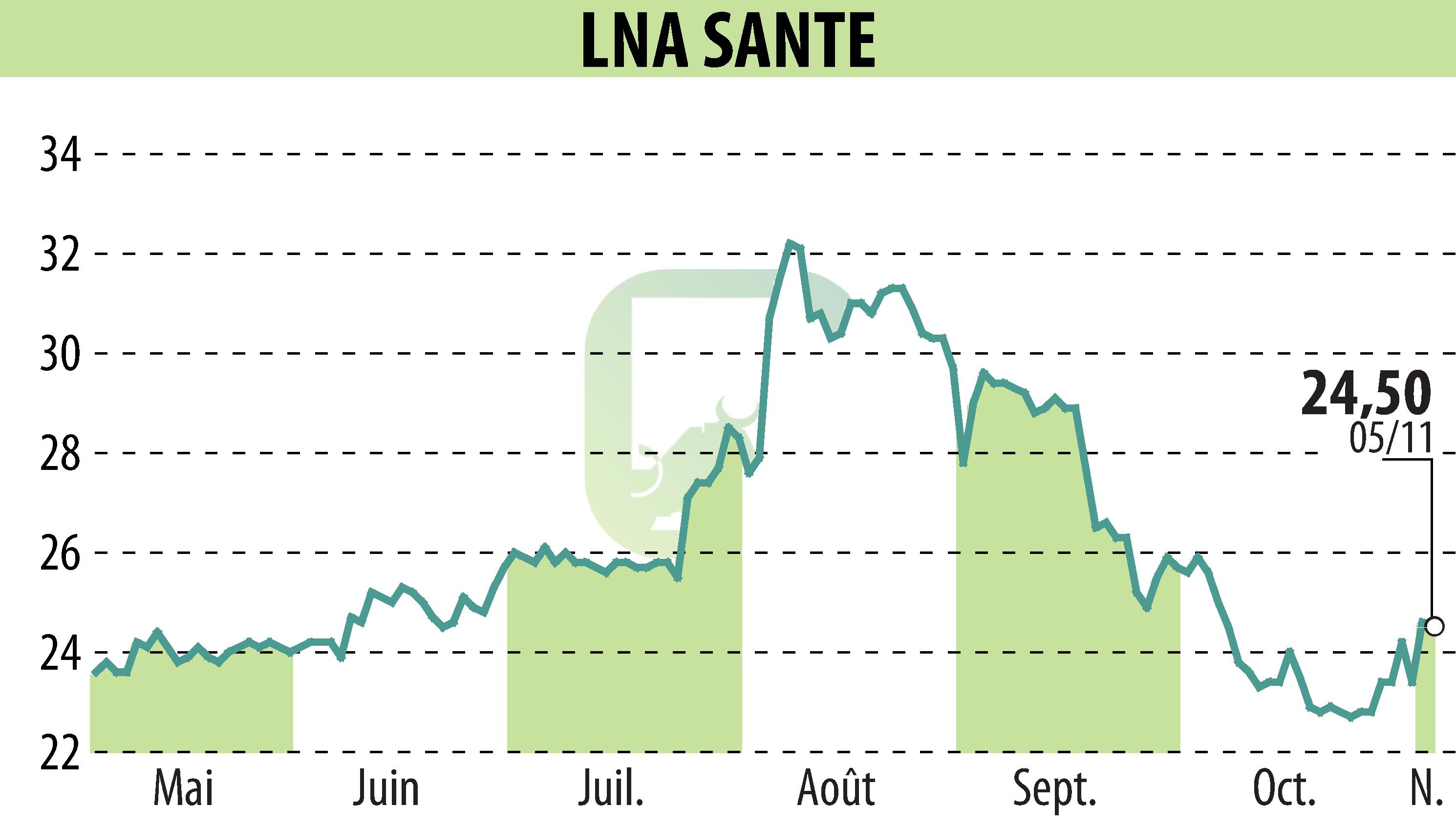 Stock price chart of LNA SANTE (EPA:LNA) showing fluctuations.