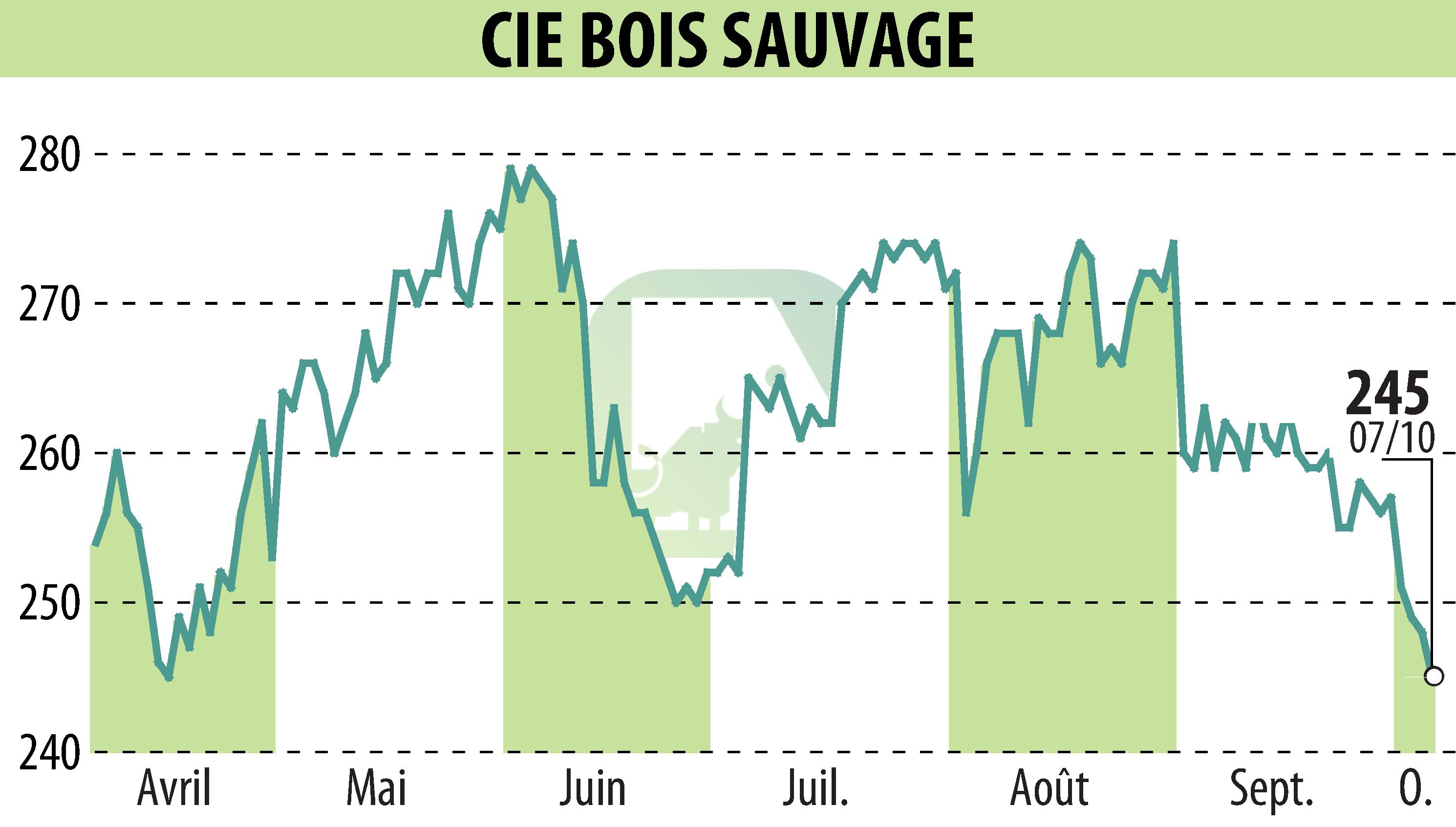 Stock price chart of COMPAGNIE BOIS SAUVAGE (EBR:COMB) showing fluctuations.