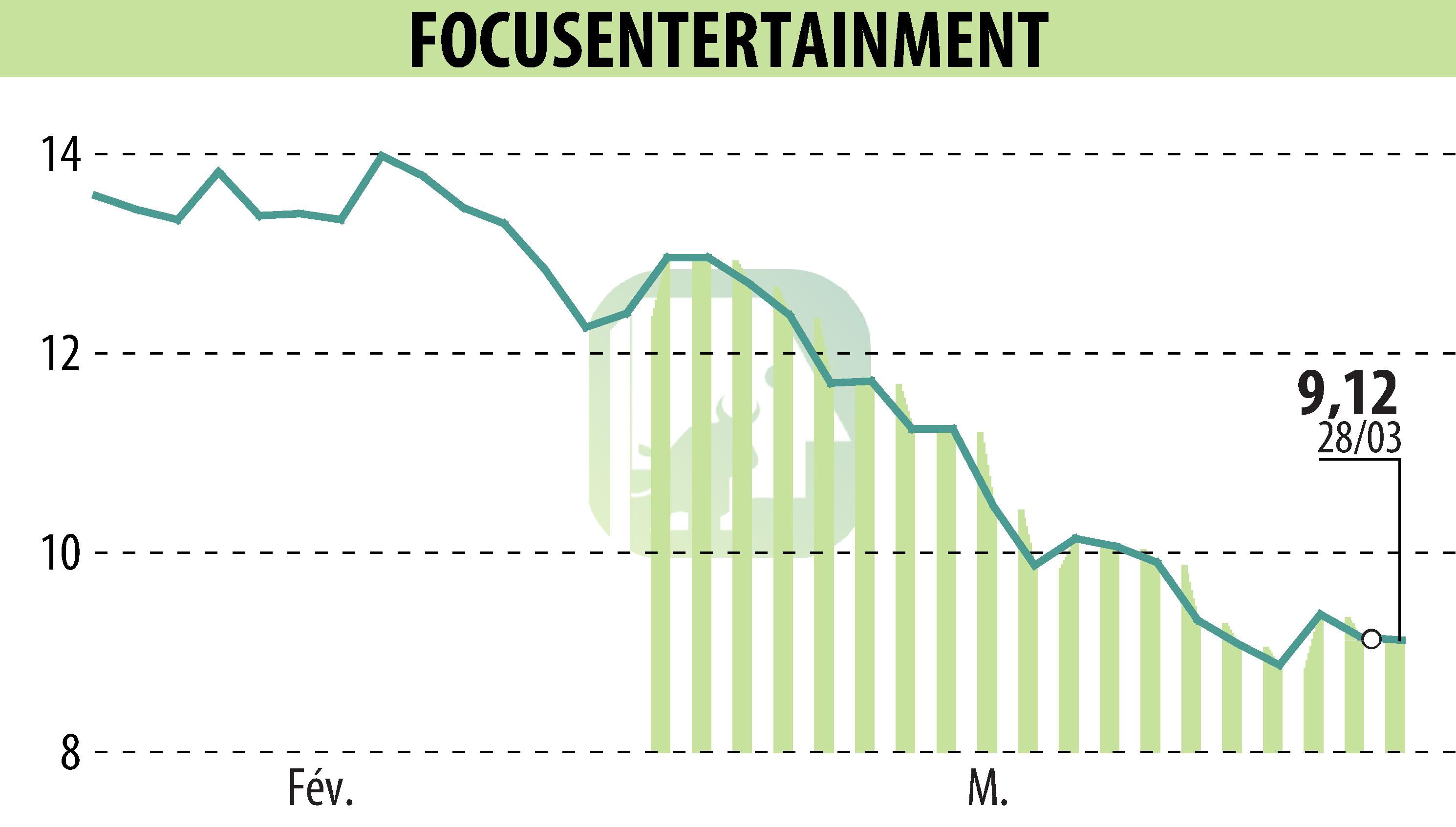 Graphique de l'évolution du cours de l'action FOCUS HOME INTERACTIVE (EPA:ALFOC).