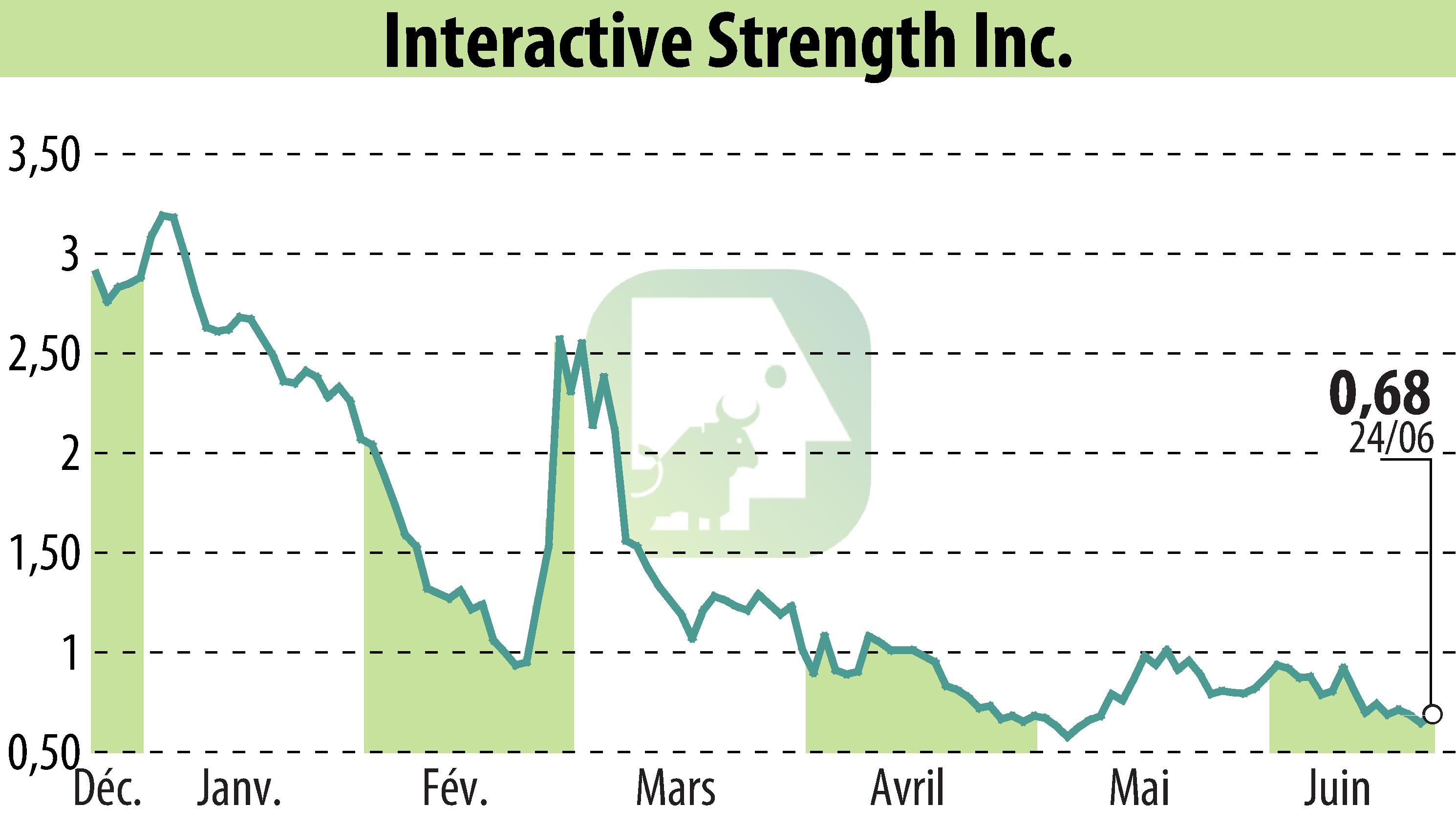 Graphique de l'évolution du cours de l'action Interactive Strength Inc. (EBR:TRNR).