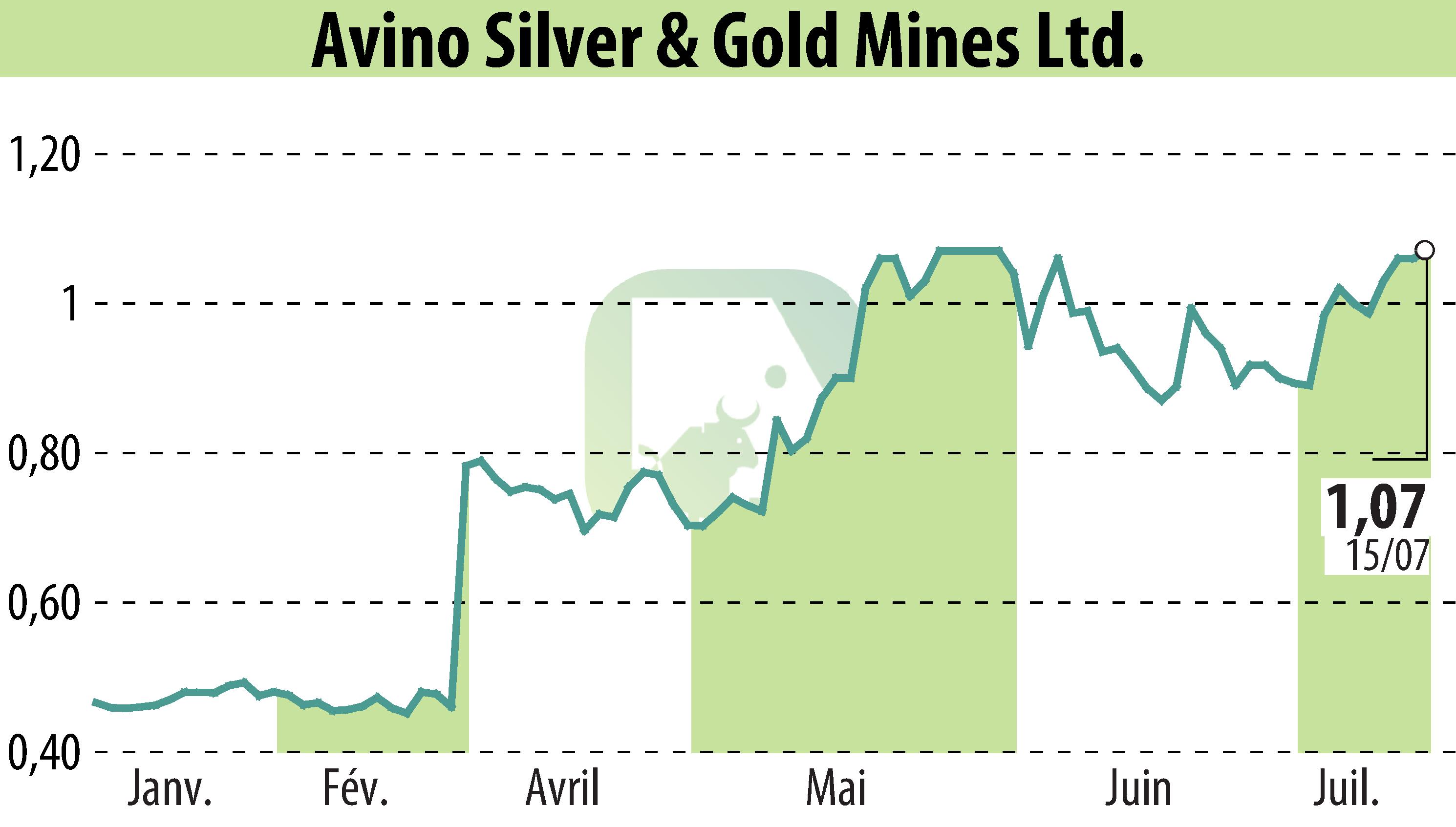 Stock price chart of Avino Silver & Gold Mines Ltd. (EBR:ASM) showing fluctuations.