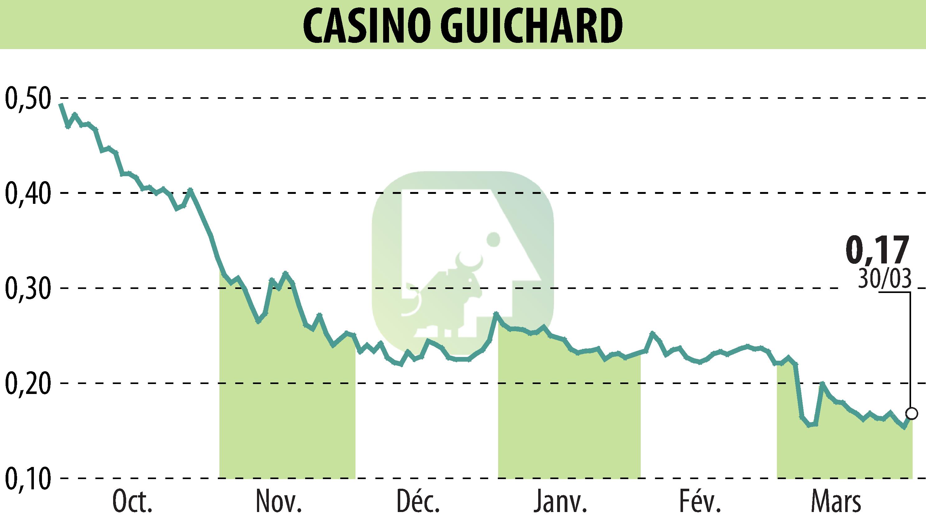 Stock price chart of CASINO GUICHARD PERRACHON (EPA:CO) showing fluctuations.