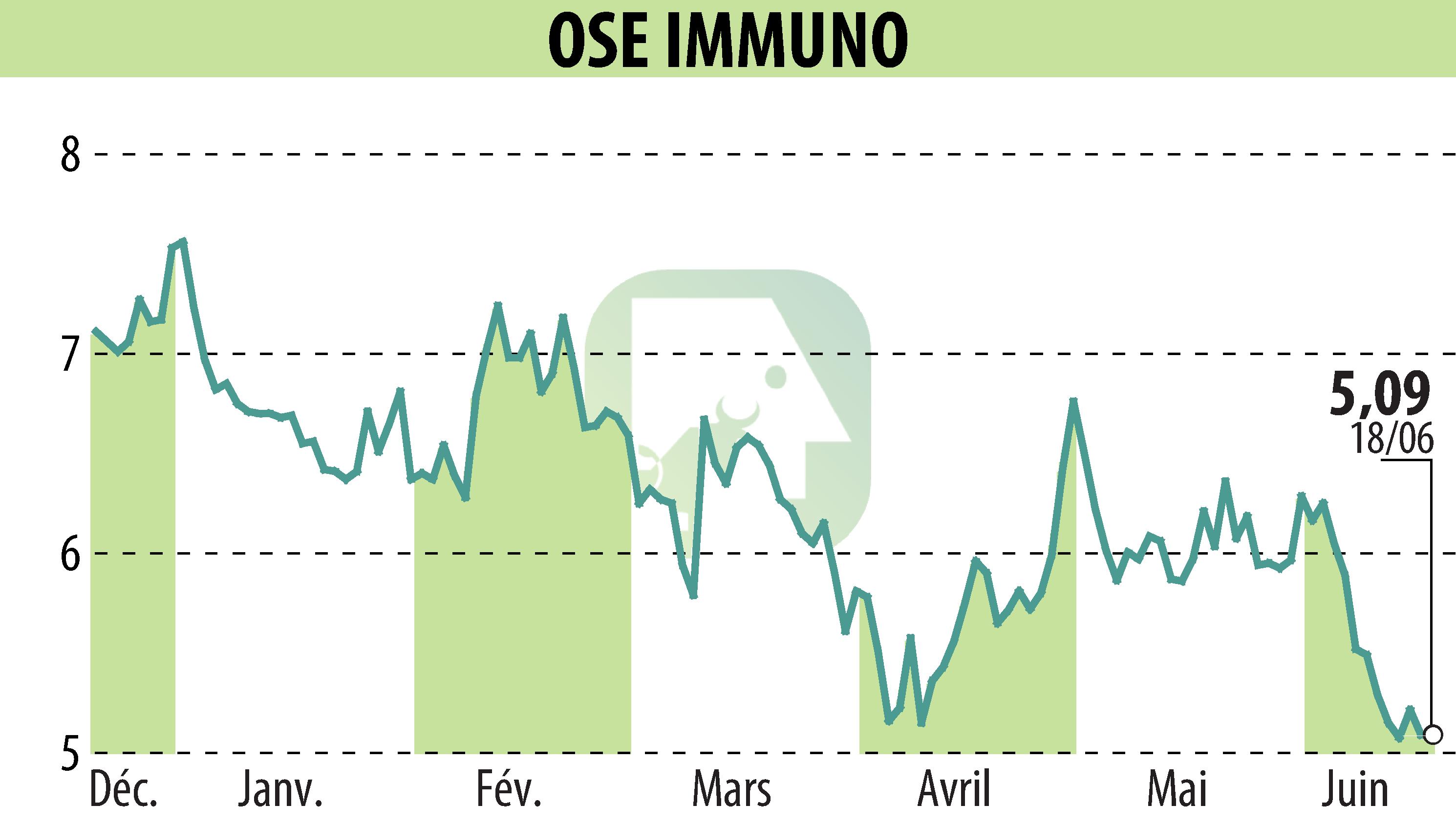 Stock price chart of ORPHAN SYNERGY EUROPE-PHARMA (EPA:OSE) showing fluctuations.