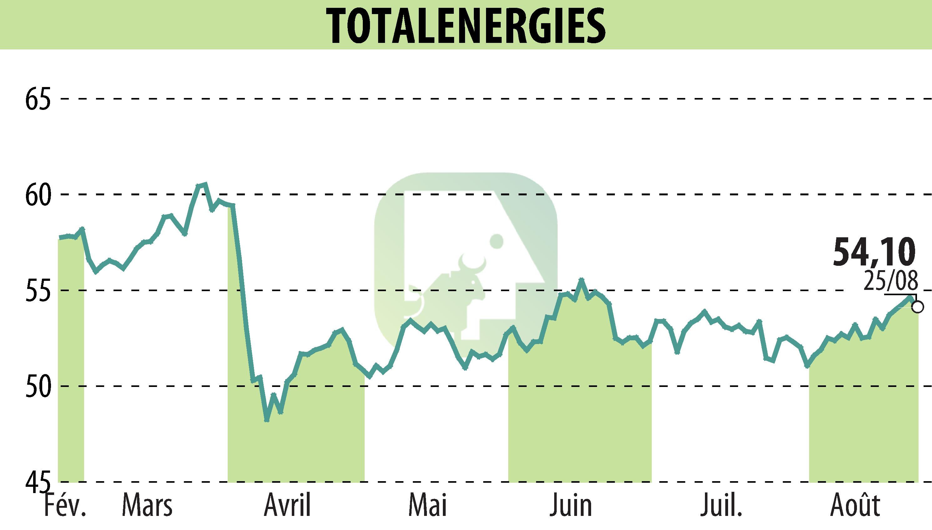 Stock price chart of TOTALENERGIES (EPA:TTE) showing fluctuations.