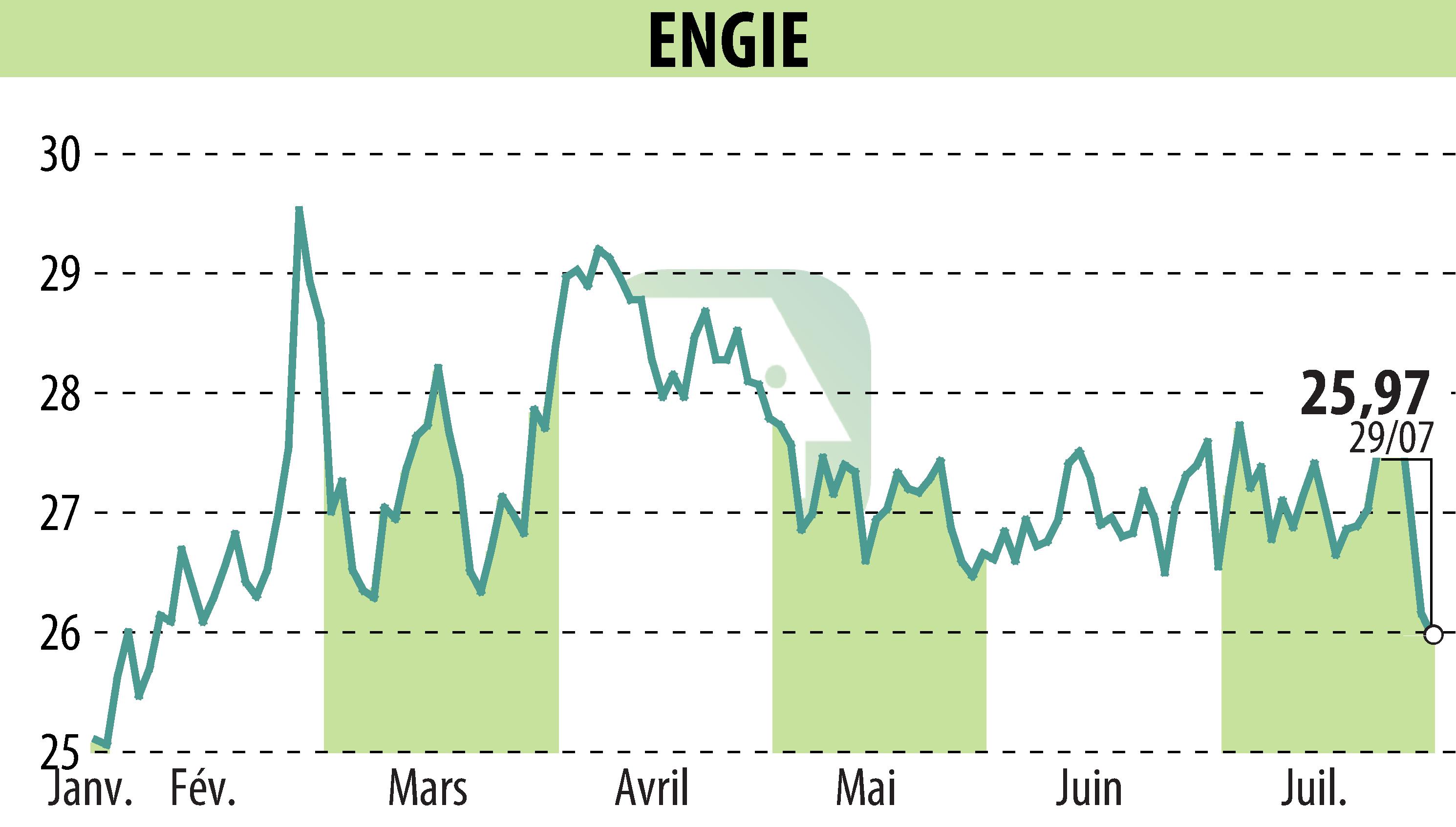 Graphique de l'évolution du cours de l'action ENGIE (EPA:ENGI).