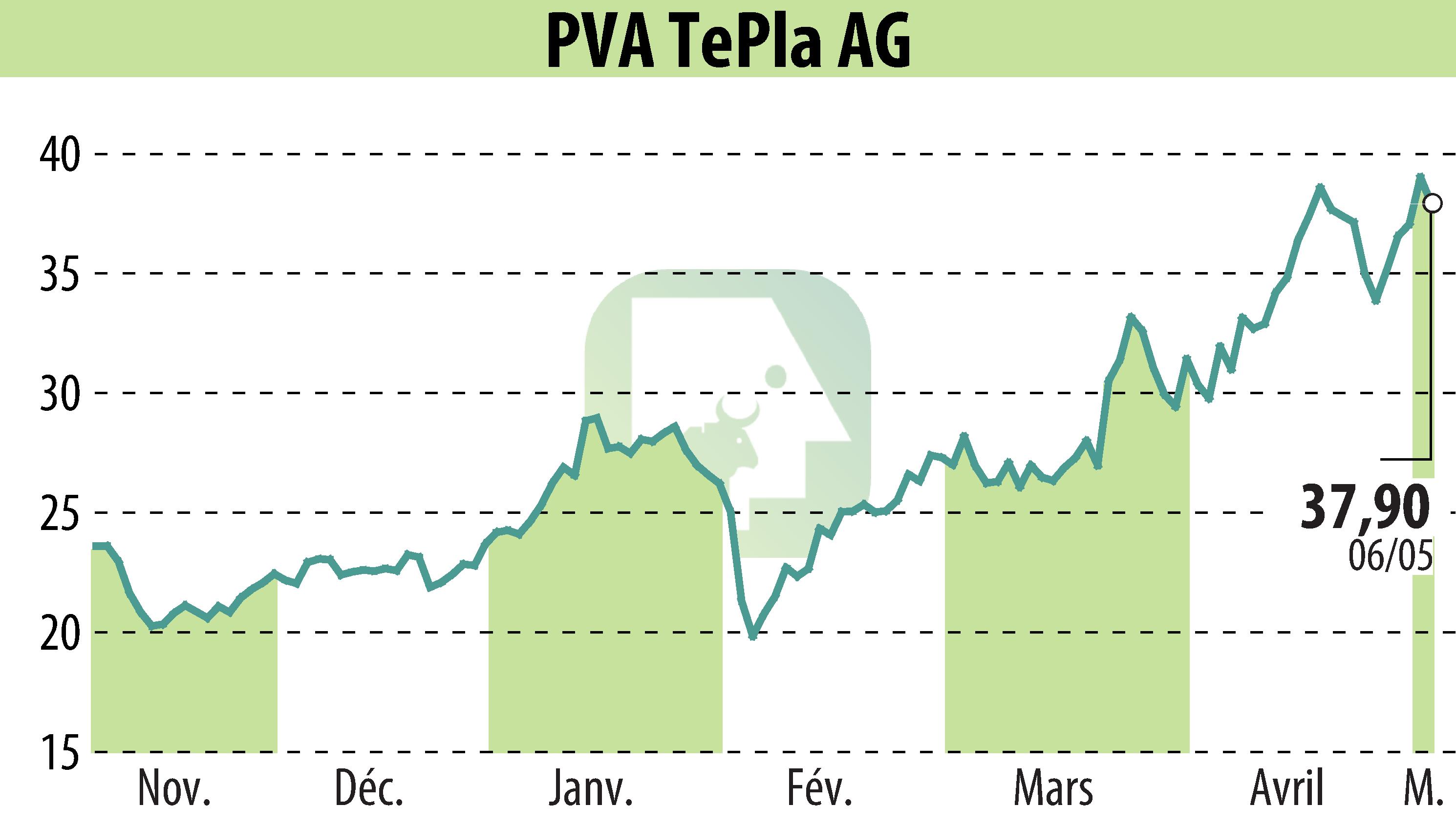 Stock price chart of PVA TePla AG (EBR:TPE) showing fluctuations.