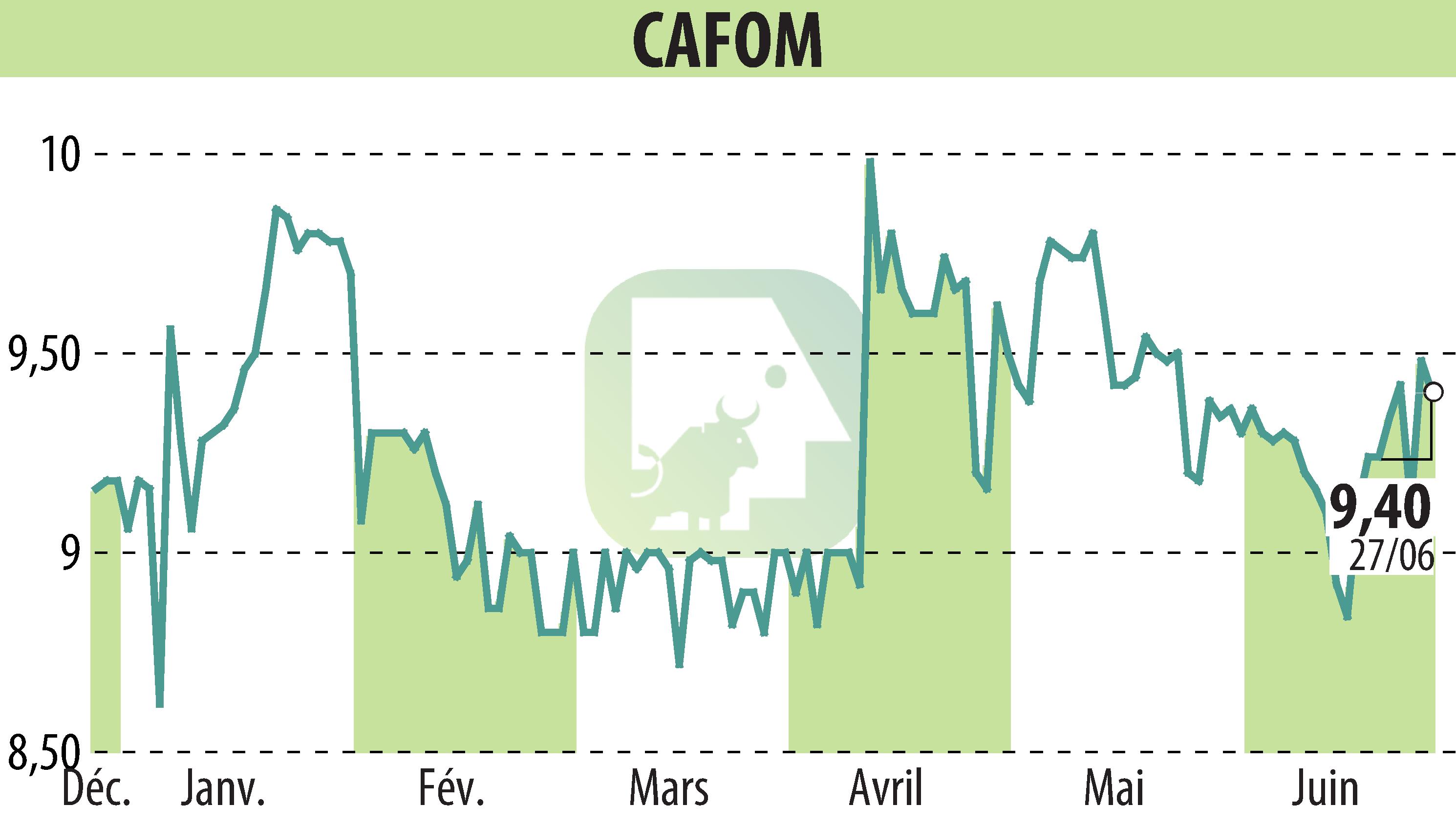 Stock price chart of CAFOM (EPA:CAFO) showing fluctuations.