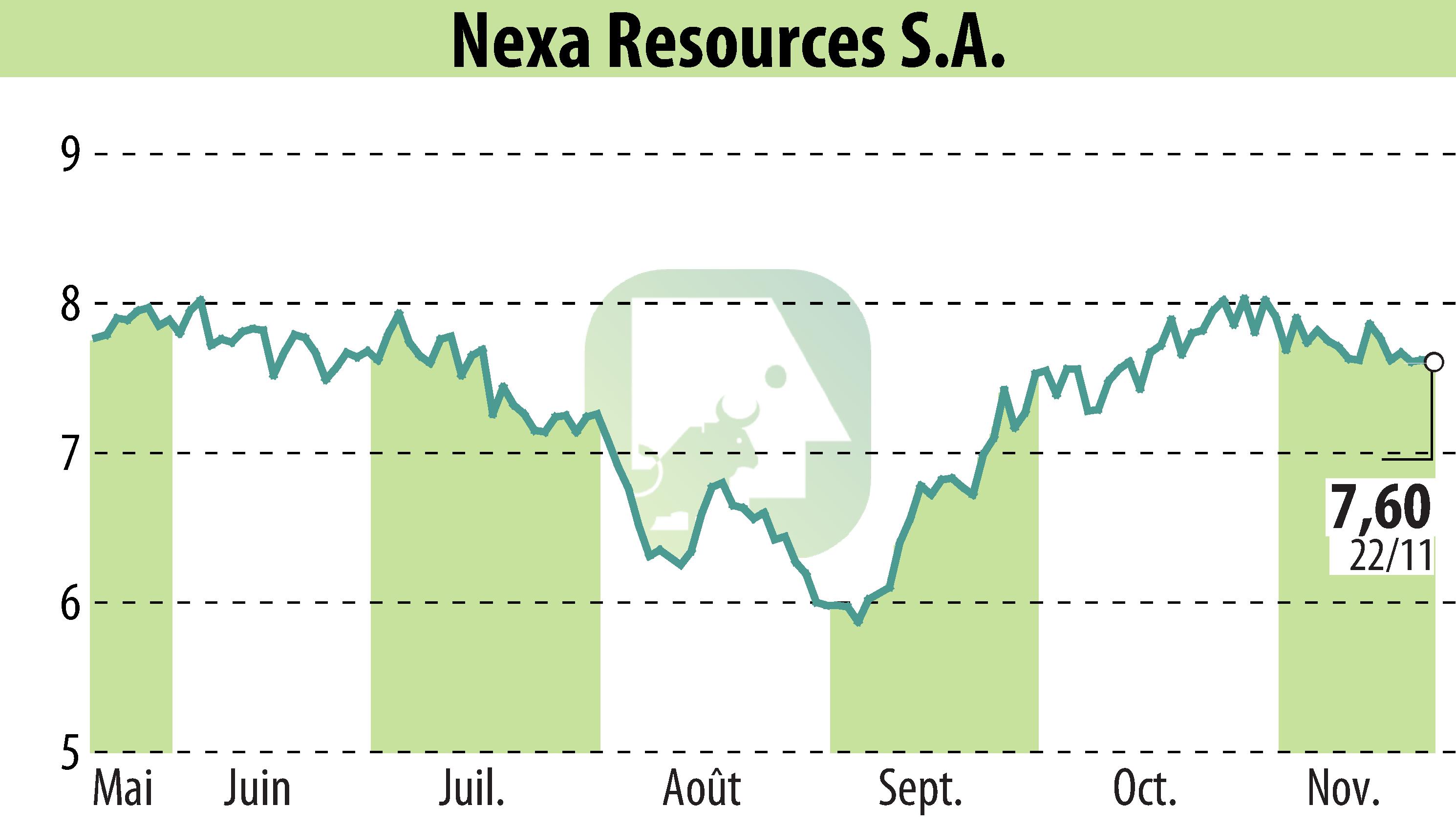 Stock price chart of Nexa Resources S.A. (EBR:NEXA) showing fluctuations.