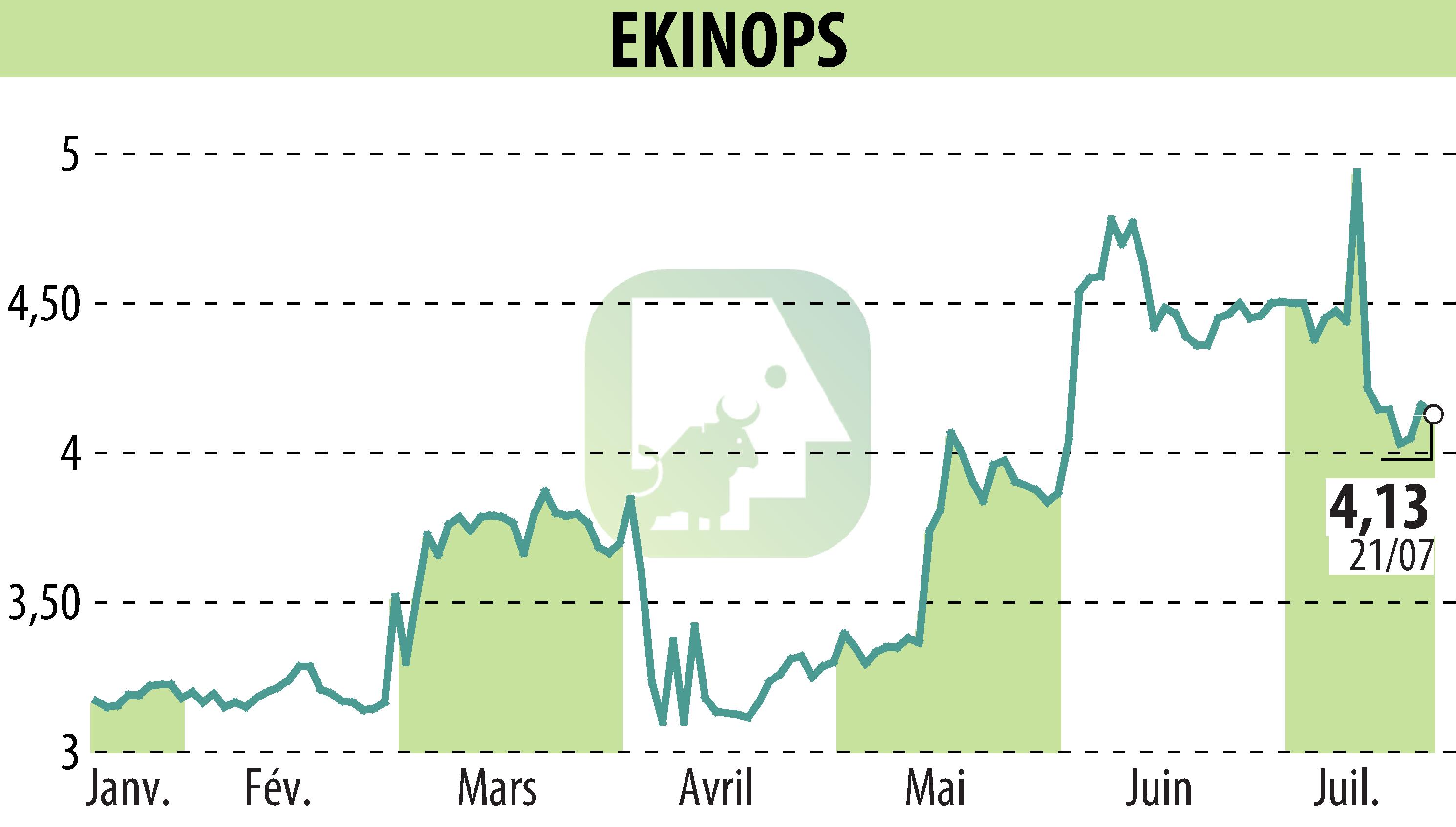 Stock price chart of EKINOPS (EPA:EKI) showing fluctuations.