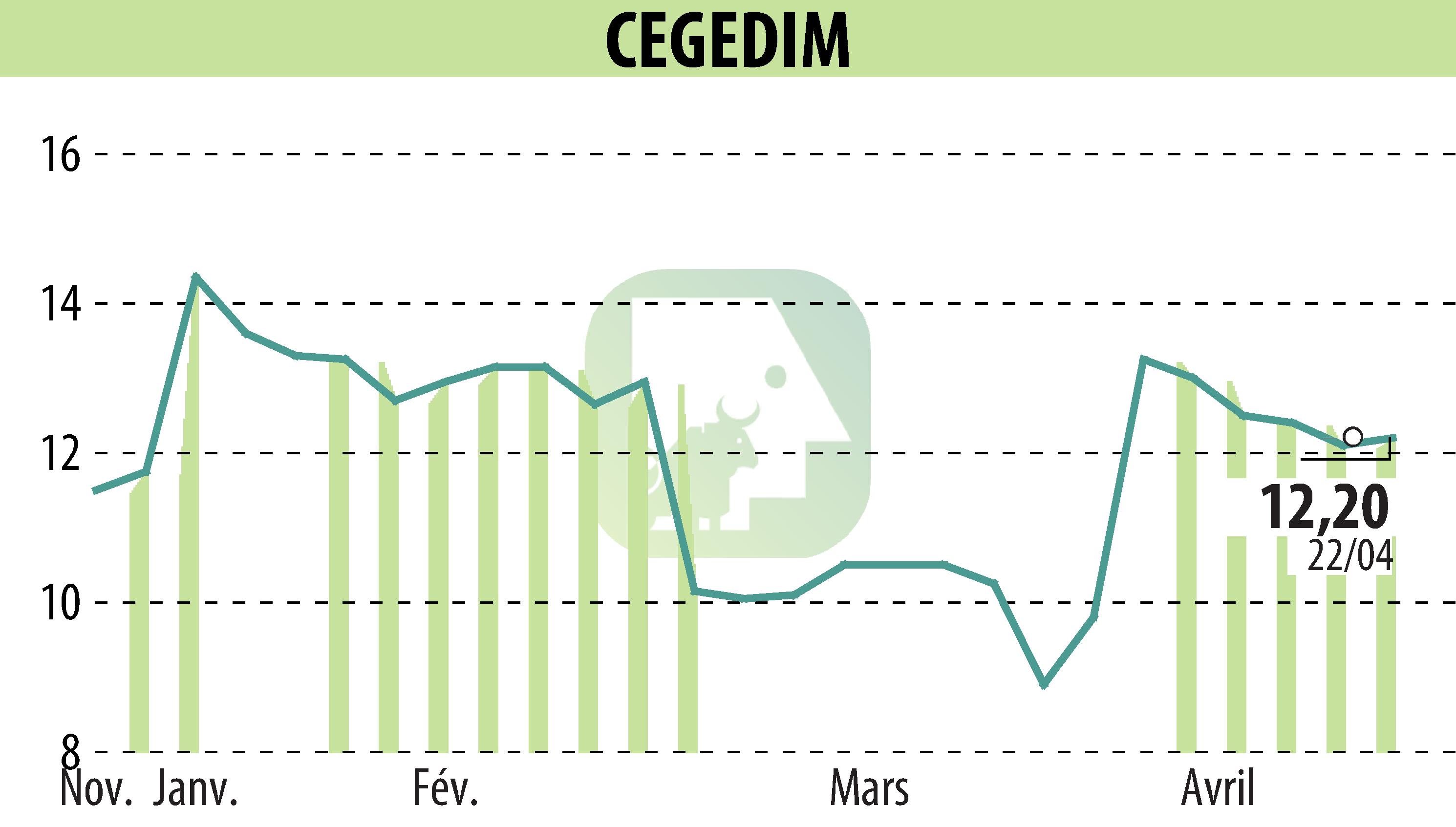 Graphique de l'évolution du cours de l'action CEGEDIM (EPA:CGM).