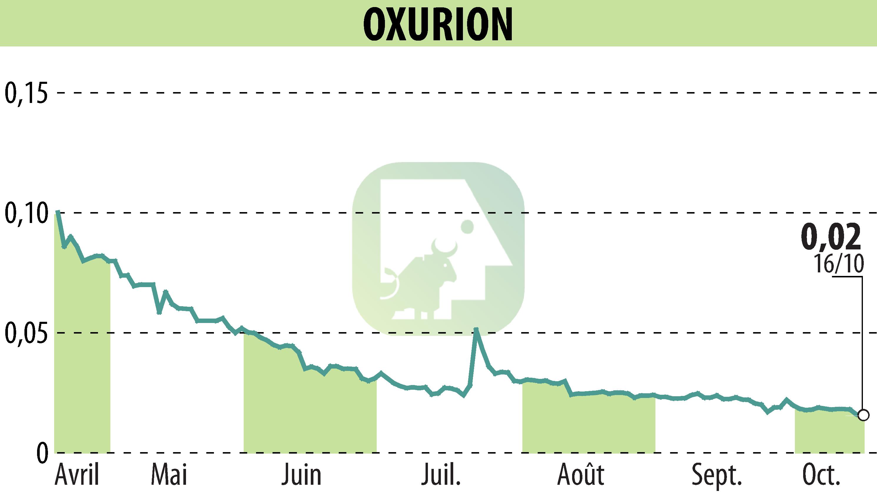 Graphique de l'évolution du cours de l'action OXURION (EBR:OXUR).