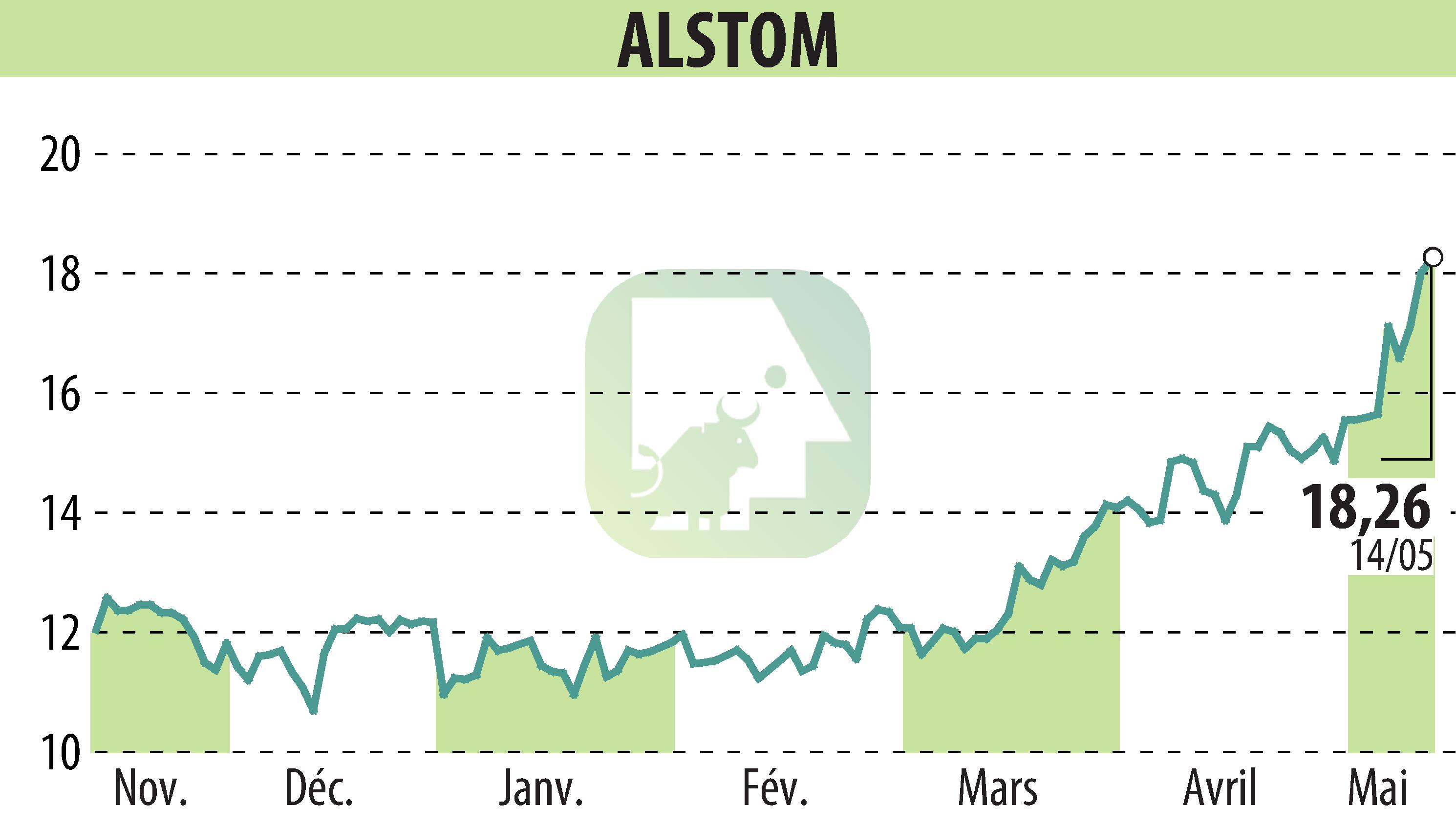 Stock price chart of ALSTOM (EPA:ALO) showing fluctuations.