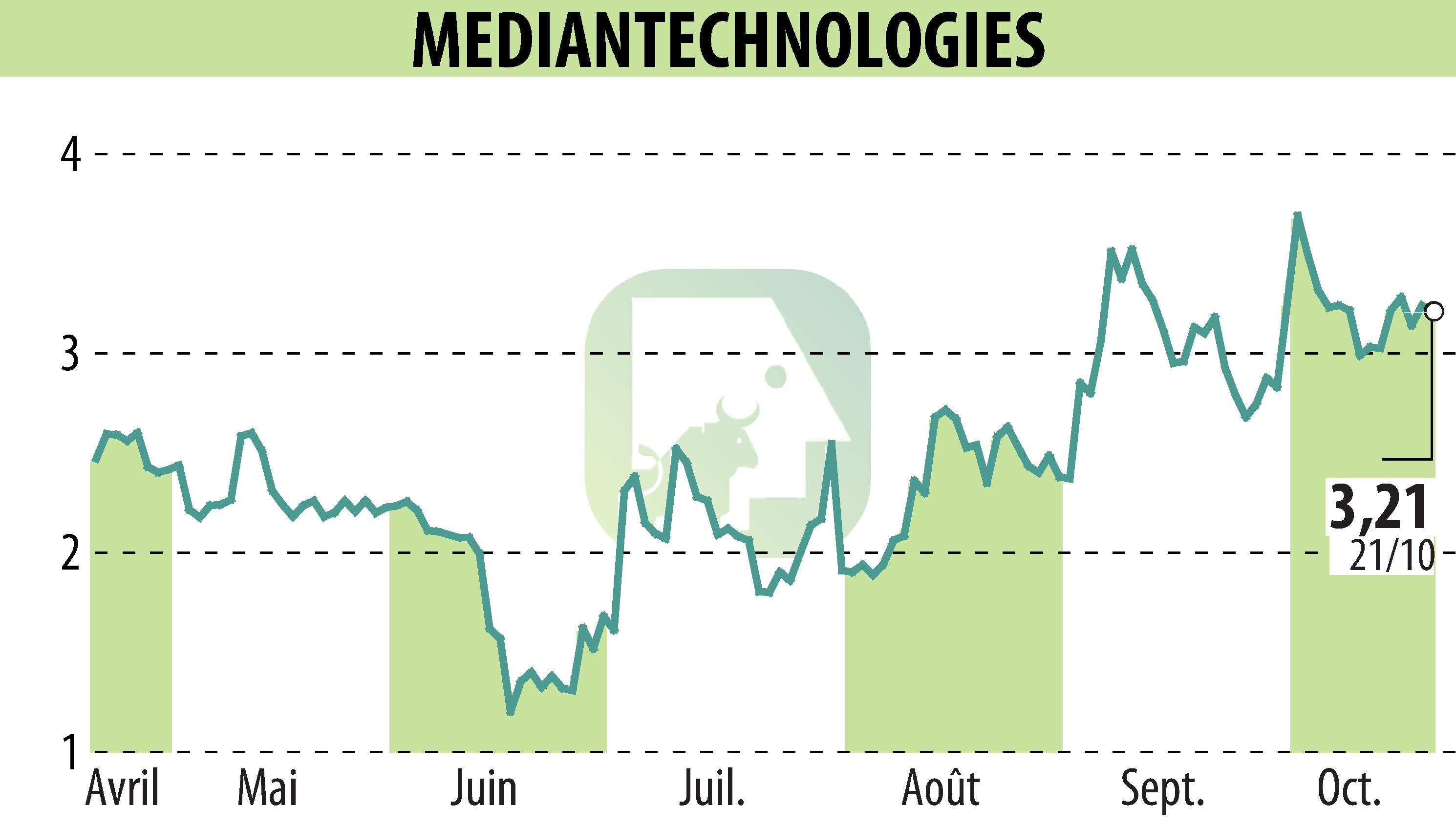 Stock price chart of MEDIAN TECHNOLOGIES (EPA:ALMDT) showing fluctuations.